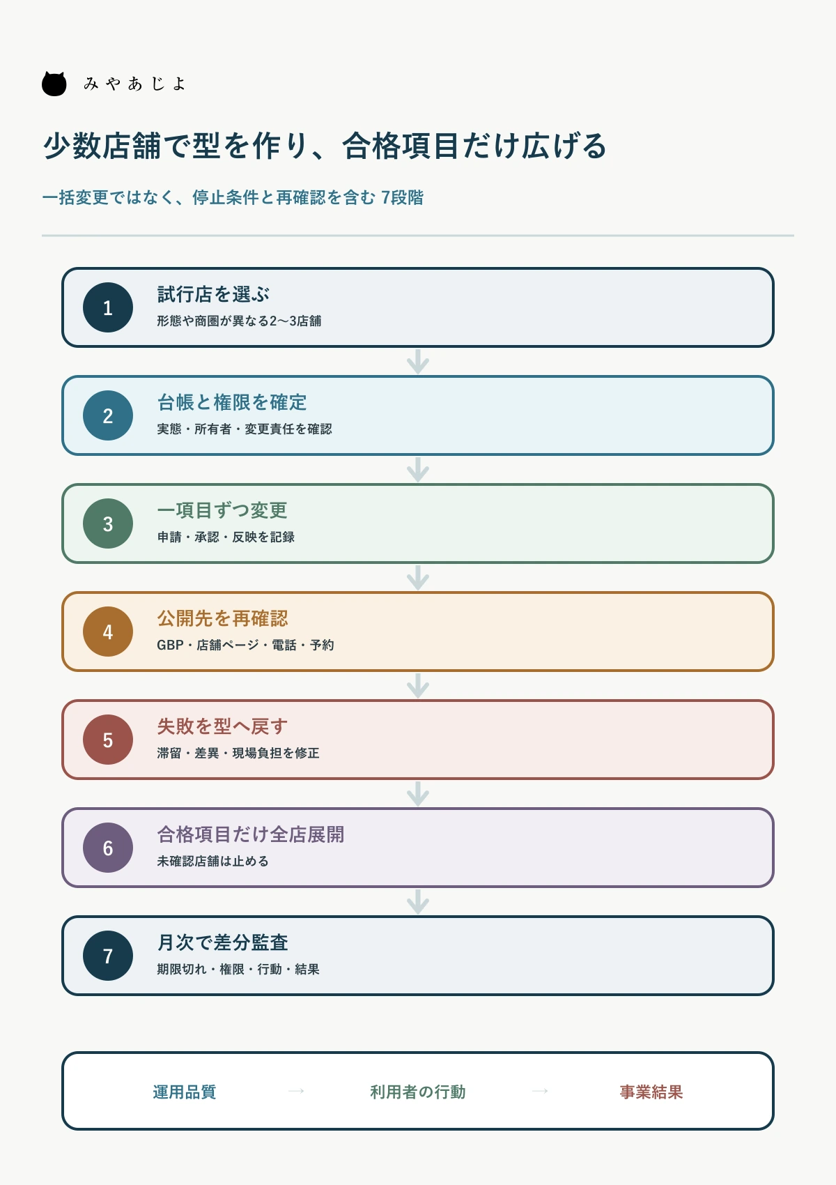 多店舗SEOを少数店舗で検証して全店展開し月次監査する流れの図
