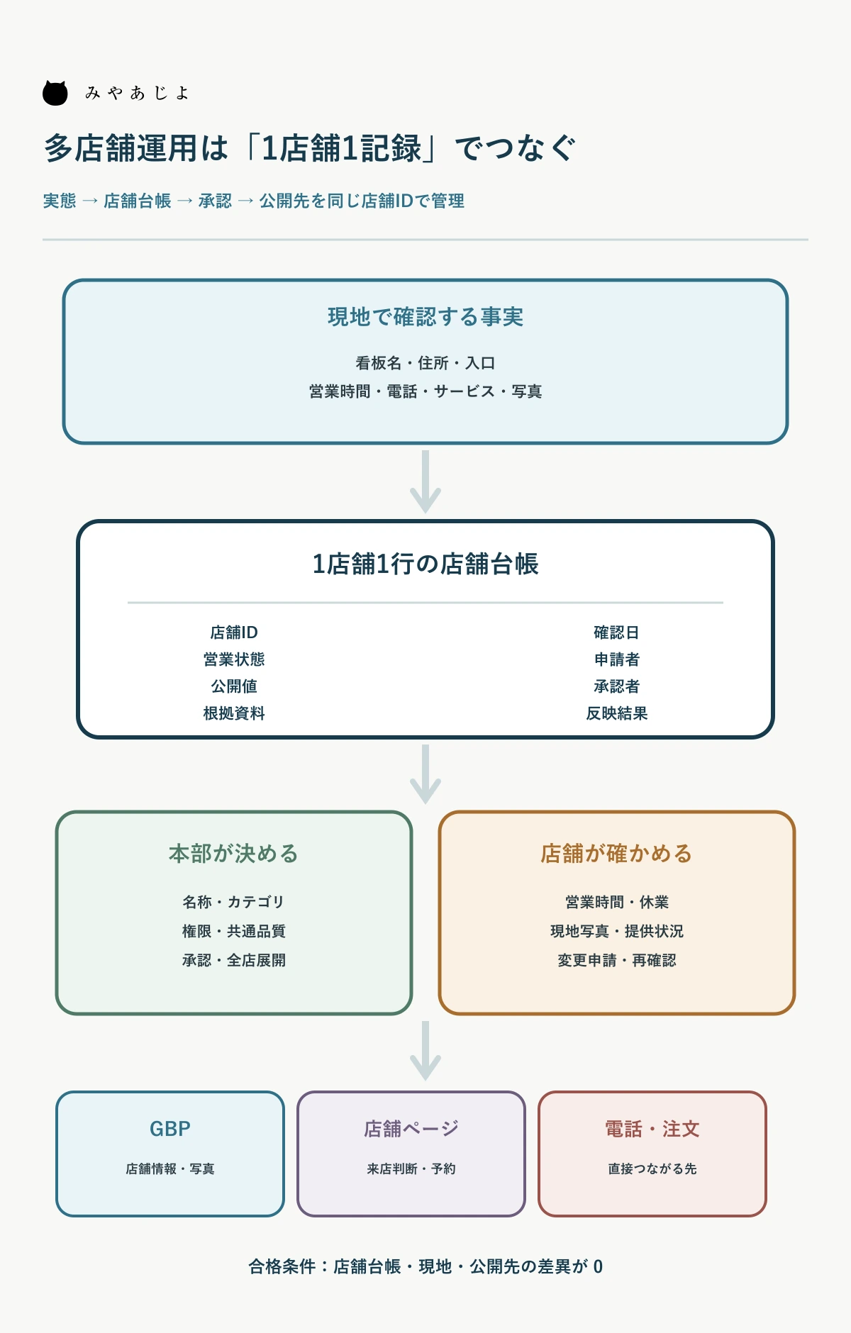 店舗台帳を中心に本部承認と店舗更新を分ける多店舗運用図