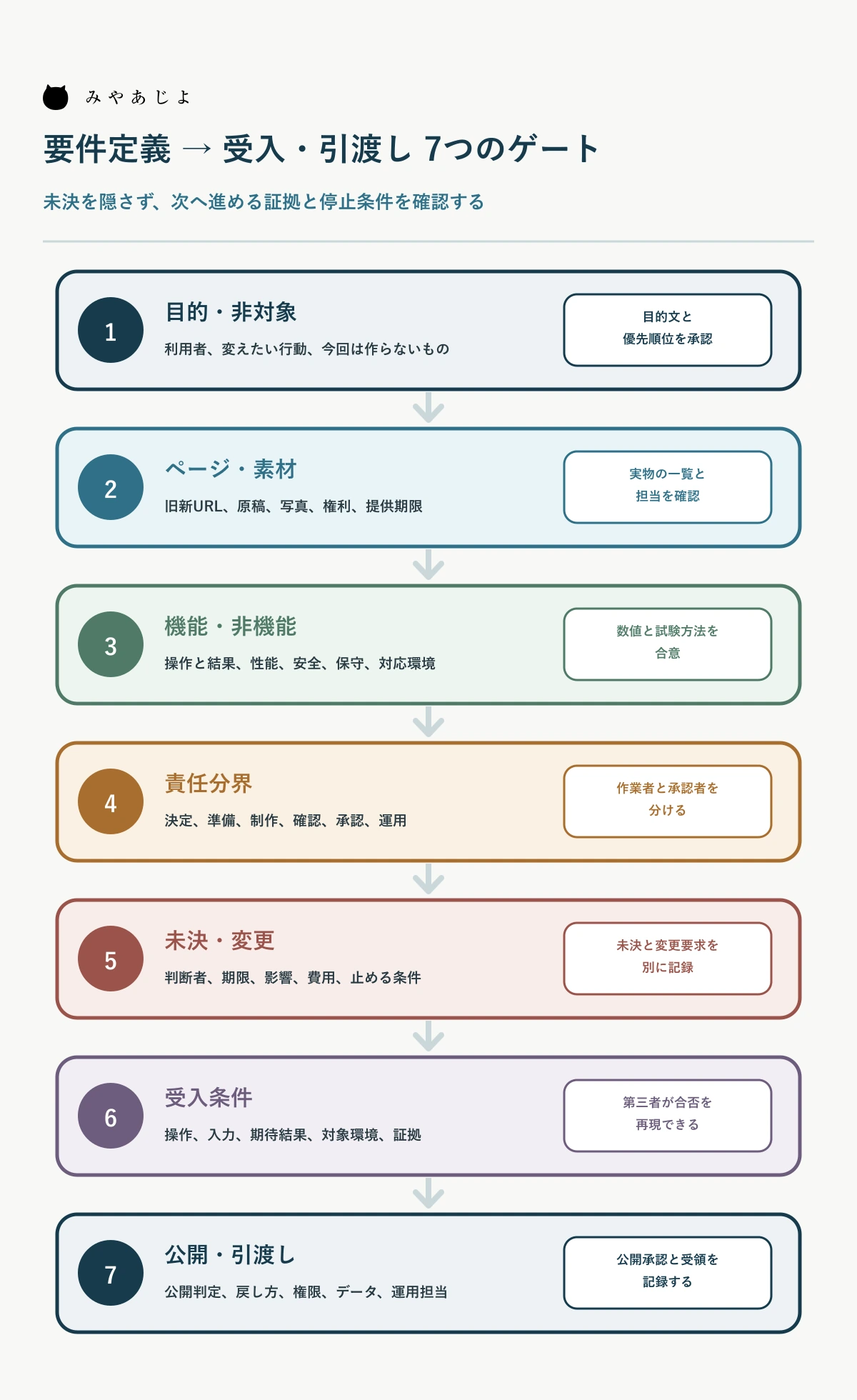 Web制作の要件定義を目的確認から受入・引渡しまで7段階で進める図