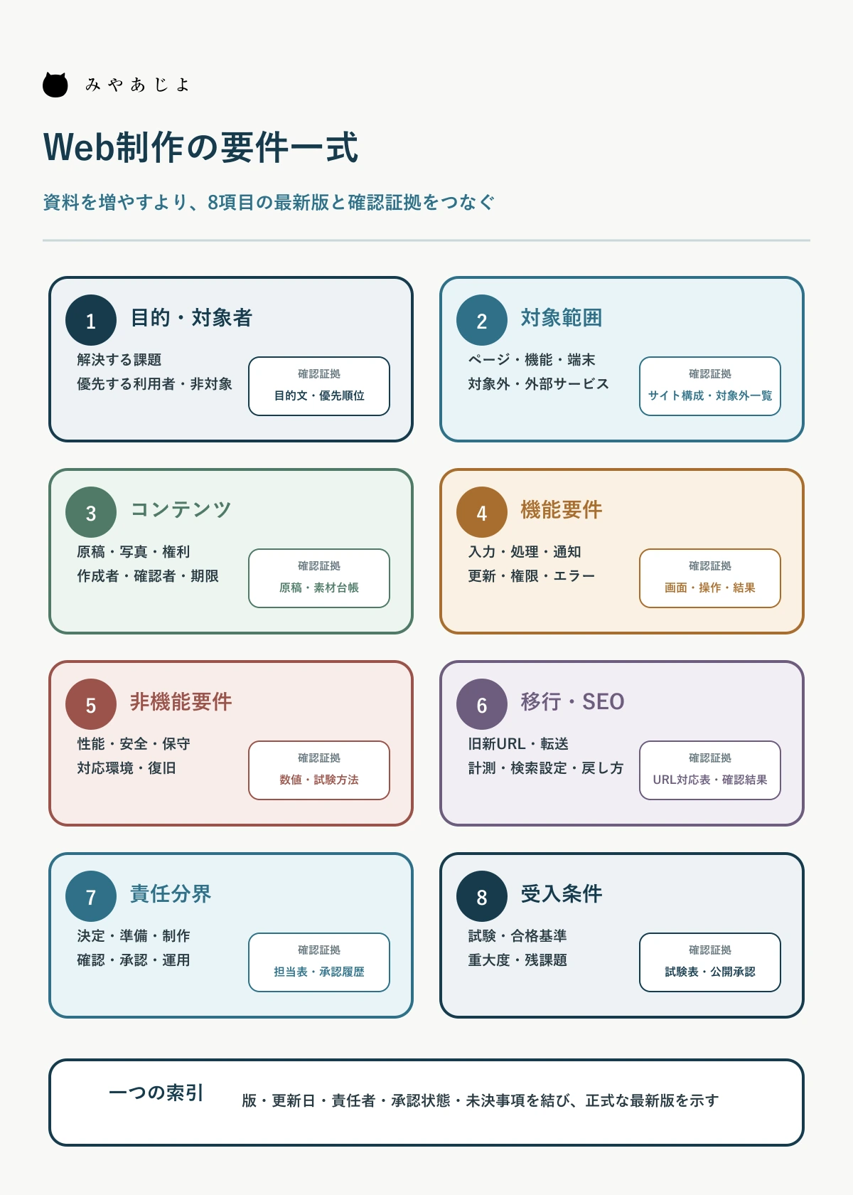 Web制作の要件一式を目的・範囲・機能・責任・受入条件に整理した図