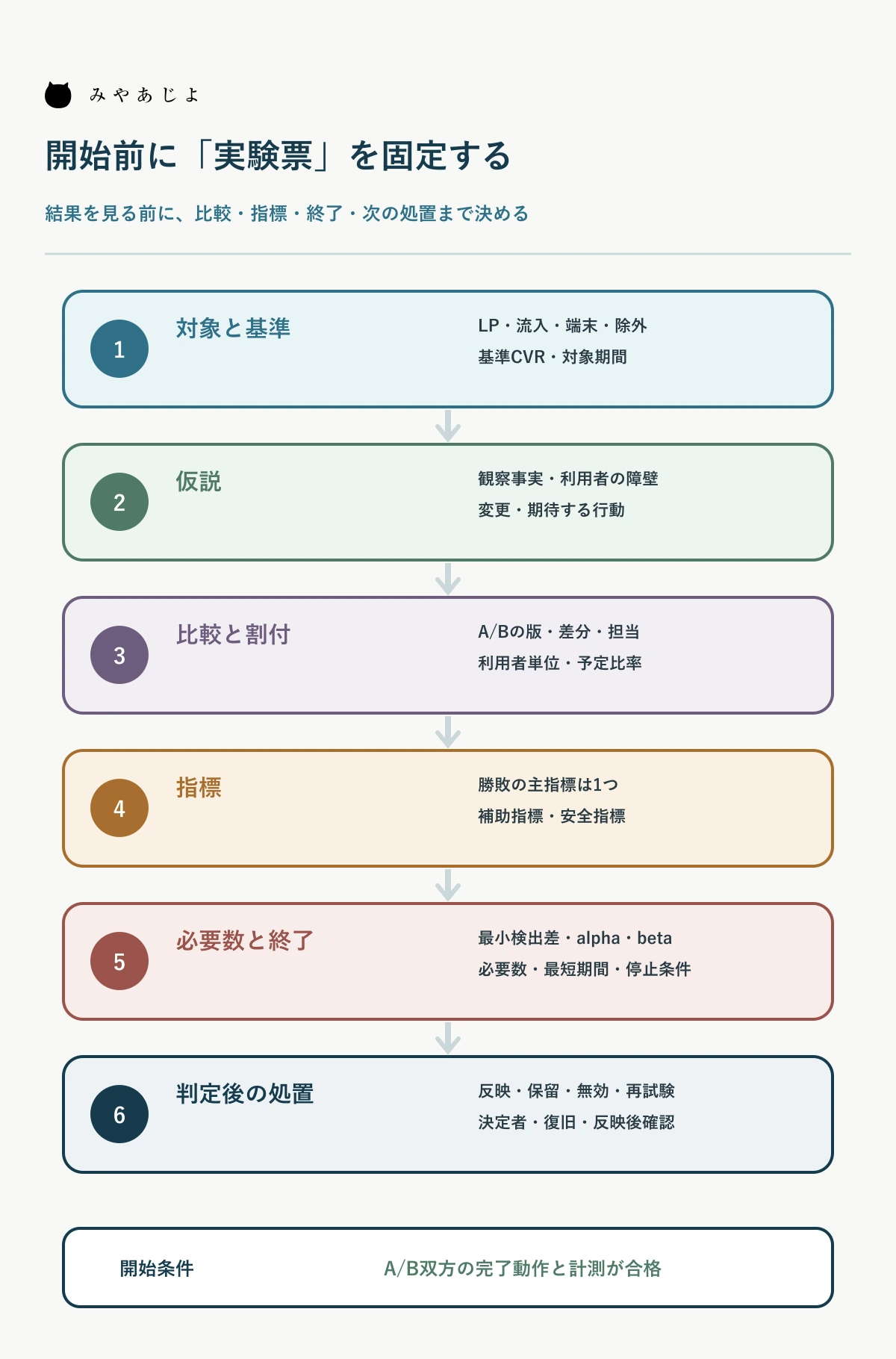 LPのA/Bテストを対象・仮説・指標・判定・処置へ分ける実験票の図