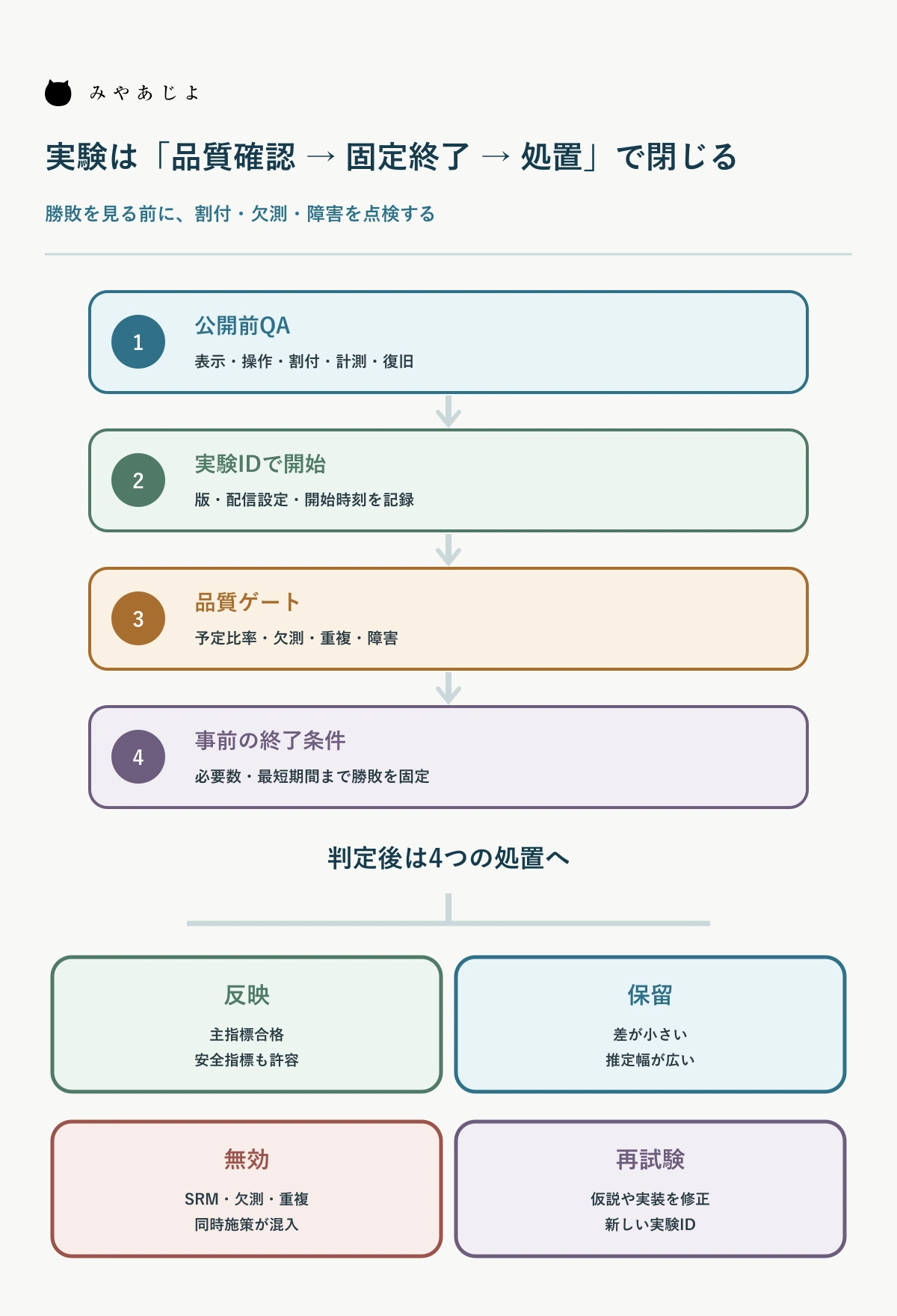 A/Bテストを公開前確認・実行・品質点検・判定・反映へ進める流れの図