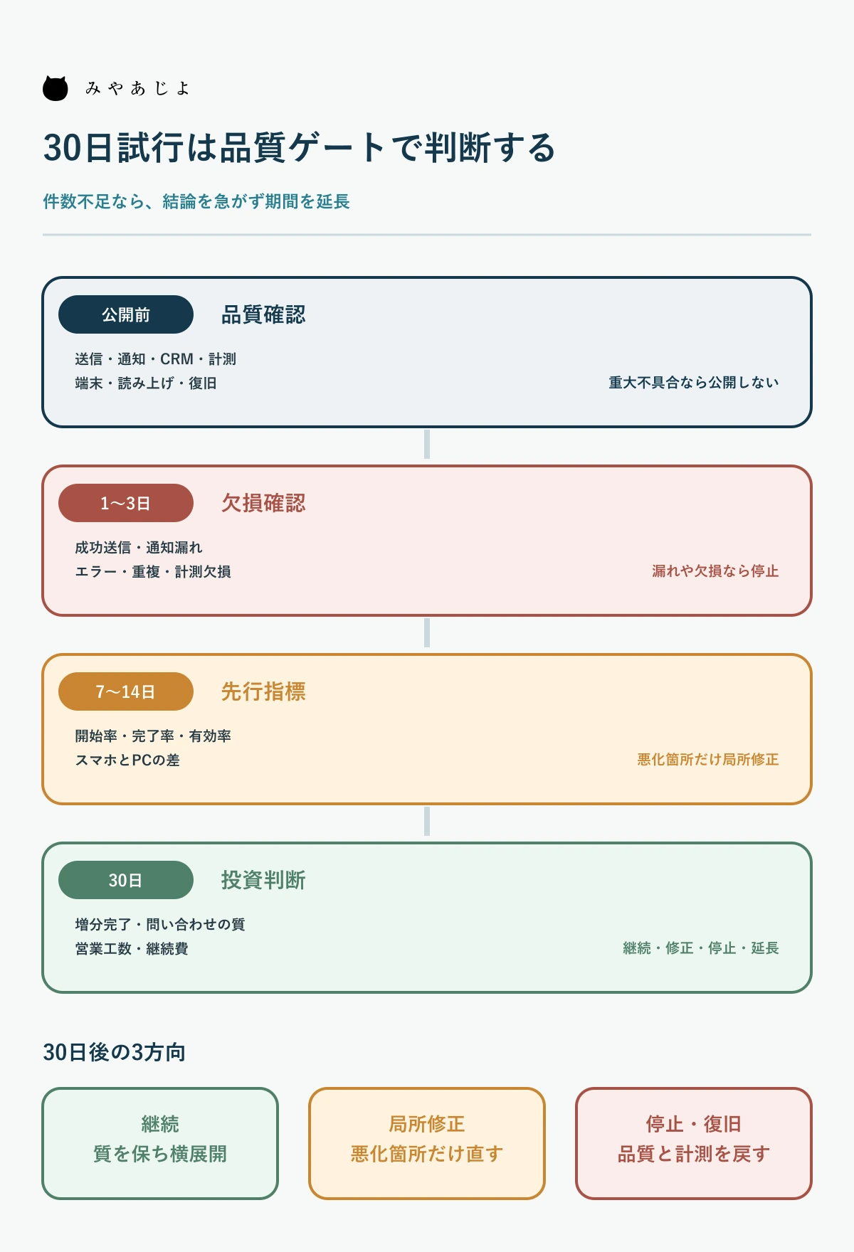 EFOの30日試行で継続・修正・停止を判断する確認手順