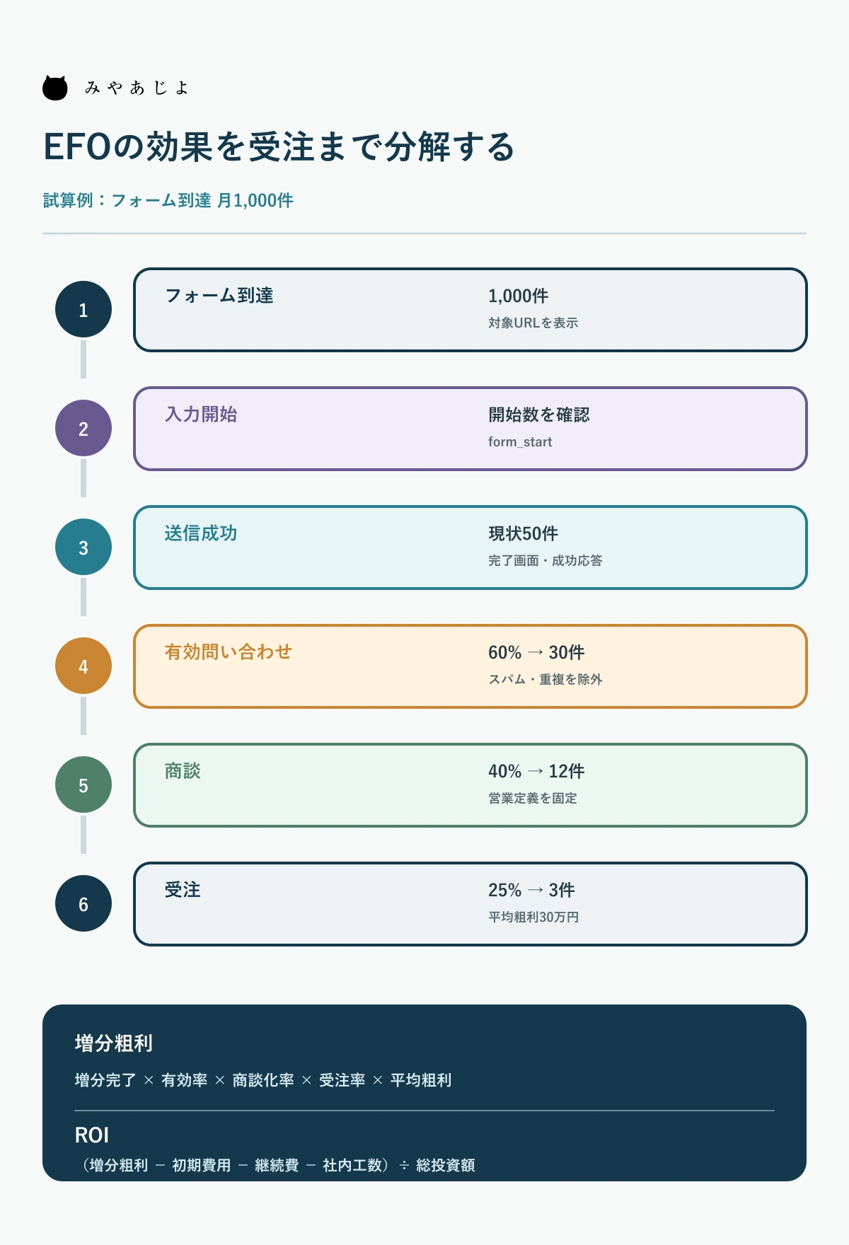 フォーム到達から受注までを分解し増分粗利とROIを計算する流れ
