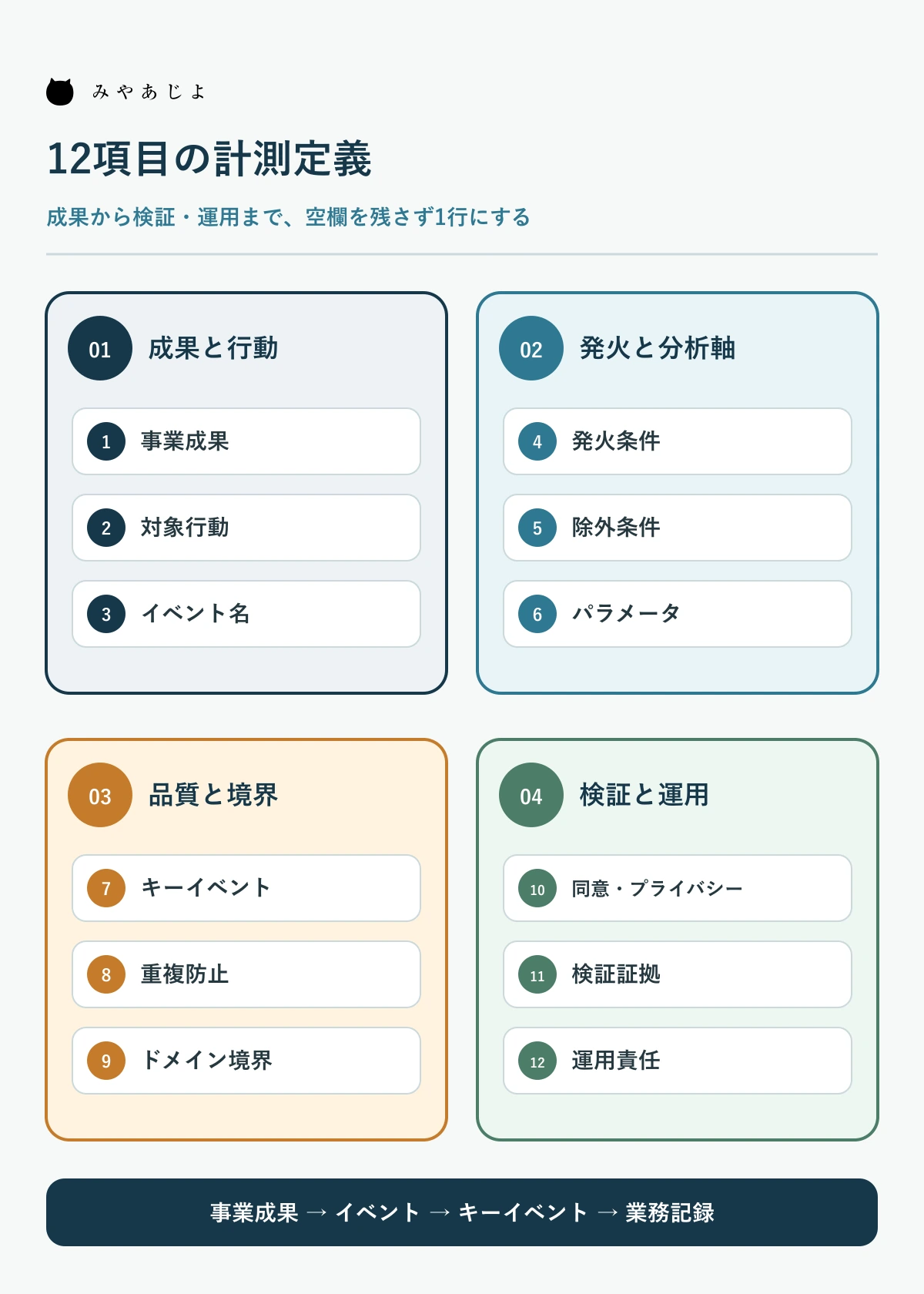 事業成果からイベントと業務記録までをつなぐ12項目の計測定義図