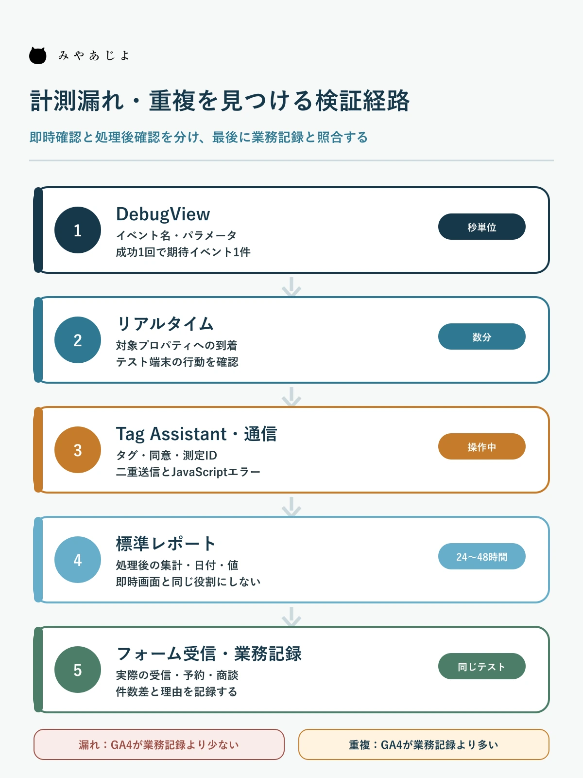 DebugViewから業務記録照合までGA4の計測漏れと重複を確認する検証経路図
