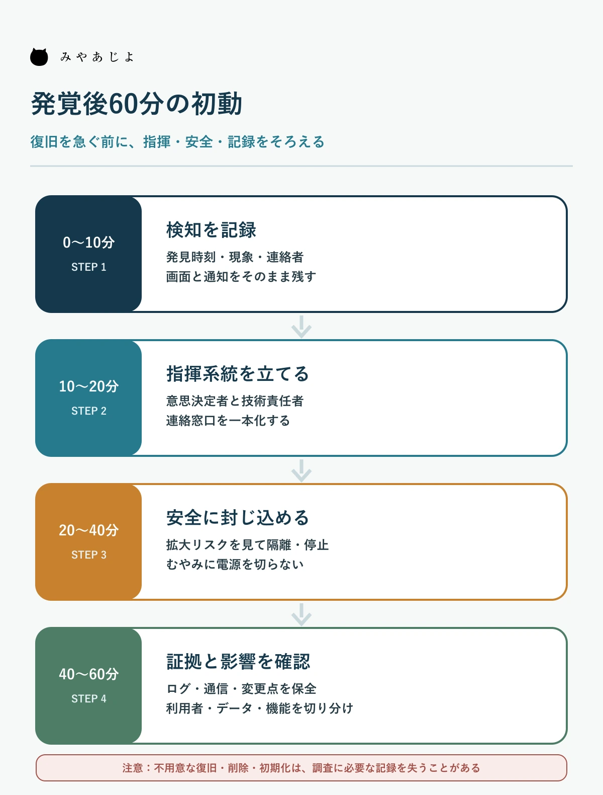 Webインシデント発覚後60分の検知・指揮・隔離・証拠・影響確認フロー