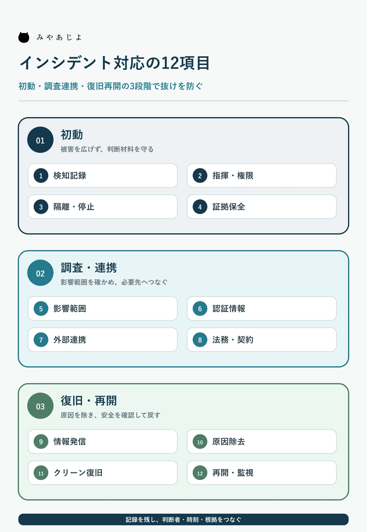 Webサイトのインシデント対応を初動・調査連携・復旧再開に分けた12項目