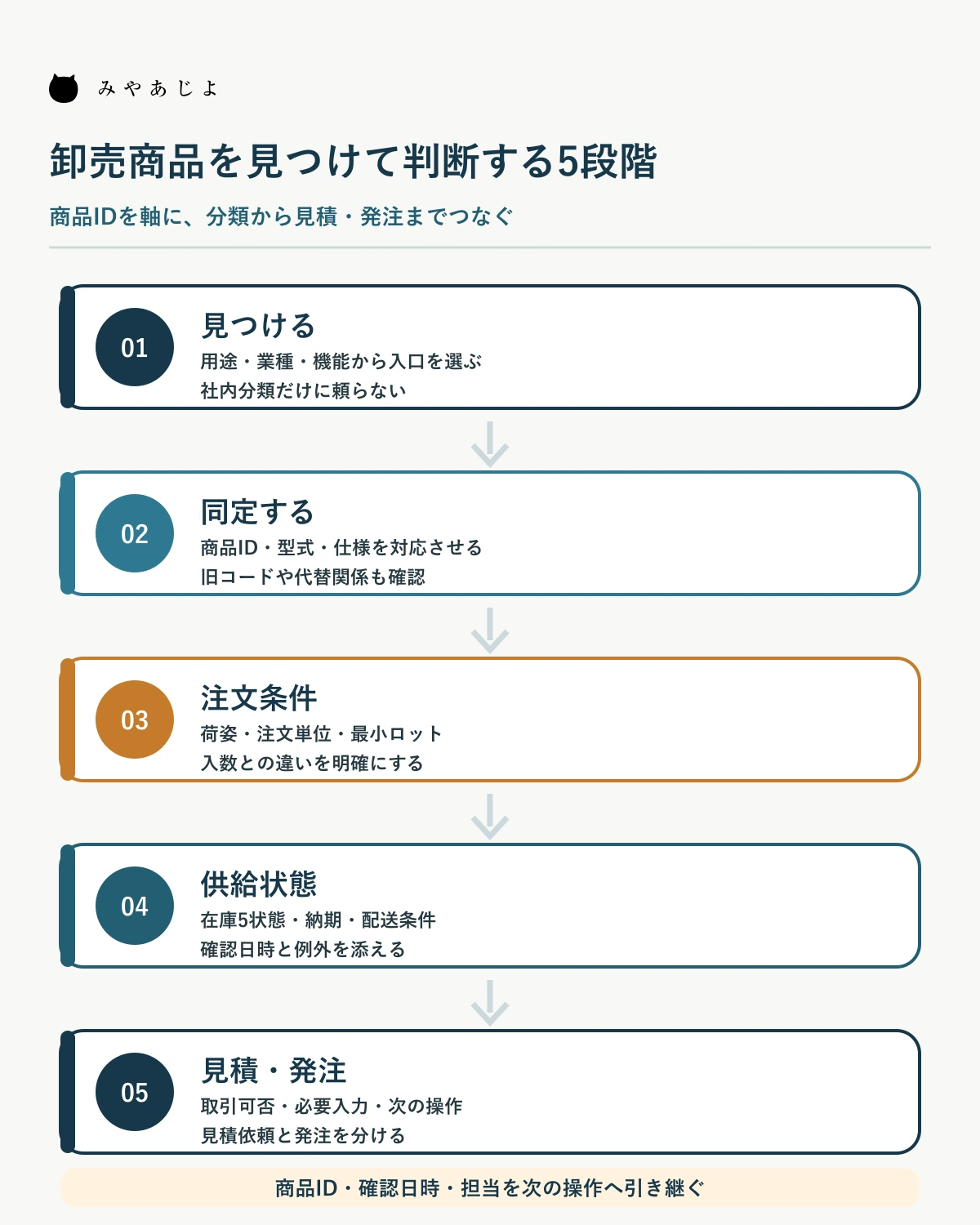 商品を見つけてから見積・発注を判断するまでの5段階