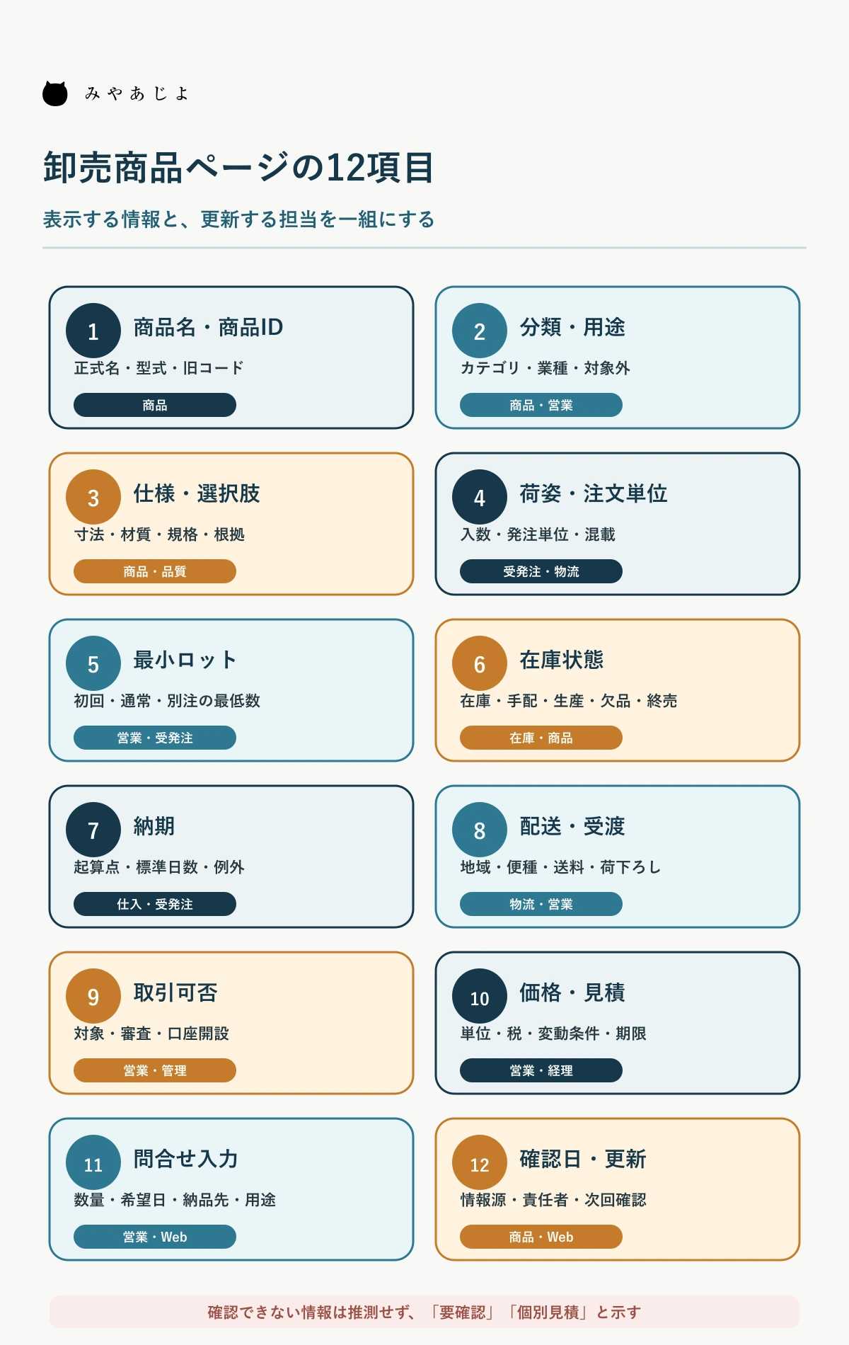 卸売商品ページに必要な12項目と主な更新担当