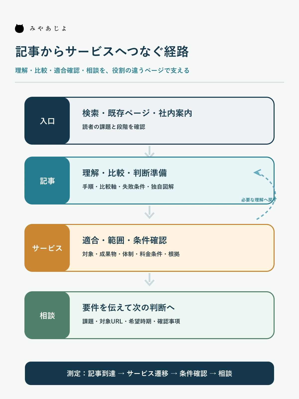 SEO記事からサービスページと問い合わせへつなぐ内部リンク経路図