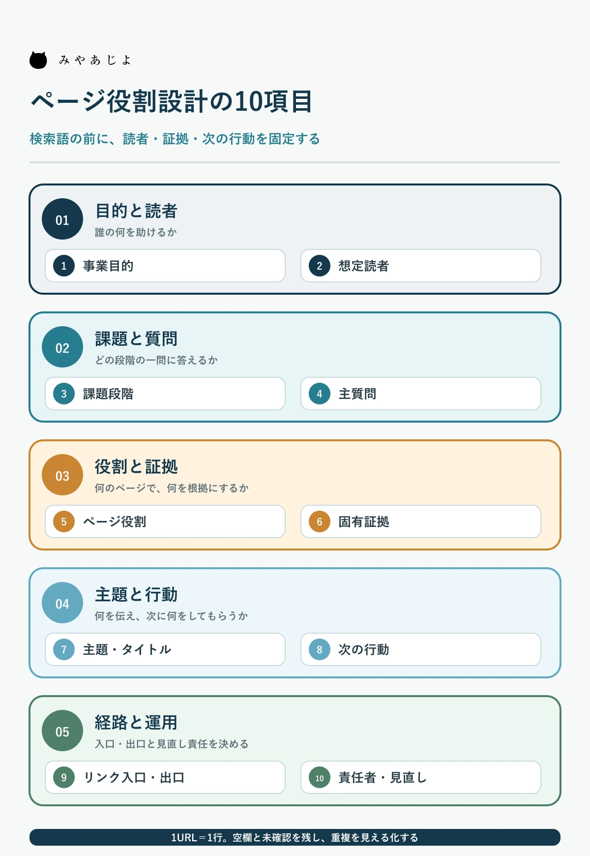 SEO記事とサービスページの役割を読者・質問・証拠・行動など10項目で分ける設計図