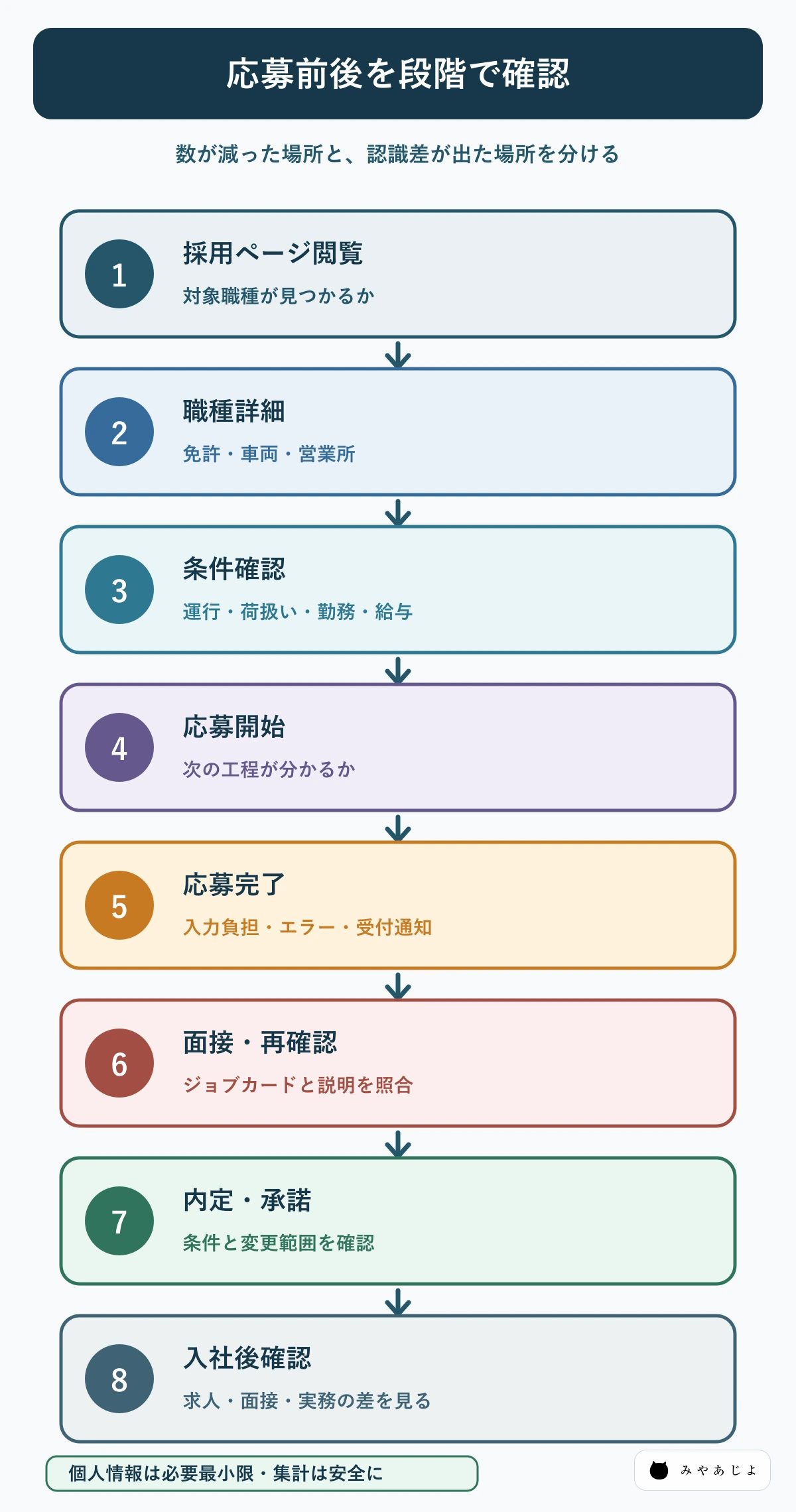 採用ページ閲覧から条件確認・応募・面接・内定・入社後確認までを追う採用計測の図