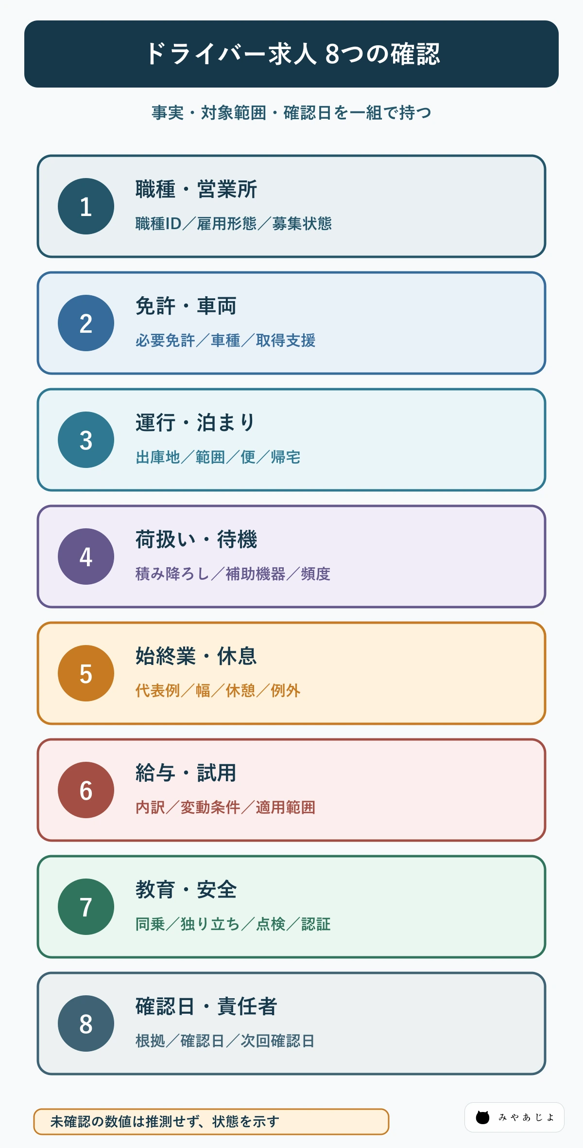 ドライバー求人を免許・車両・運行・荷扱い・勤務・給与・安全・更新日の8項目で整理する図