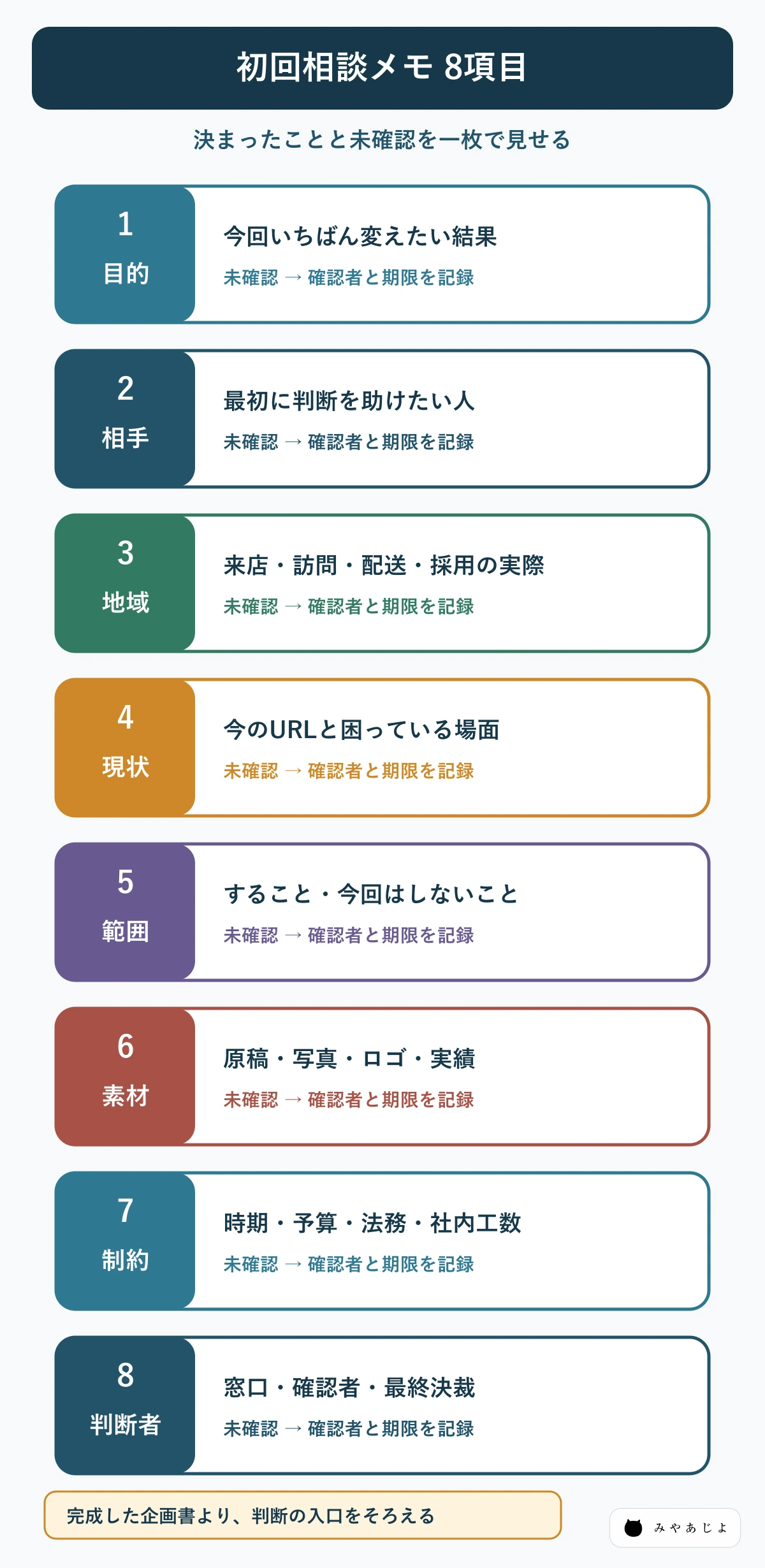 堺市でのホームページ制作相談前にまとめる8項目の図