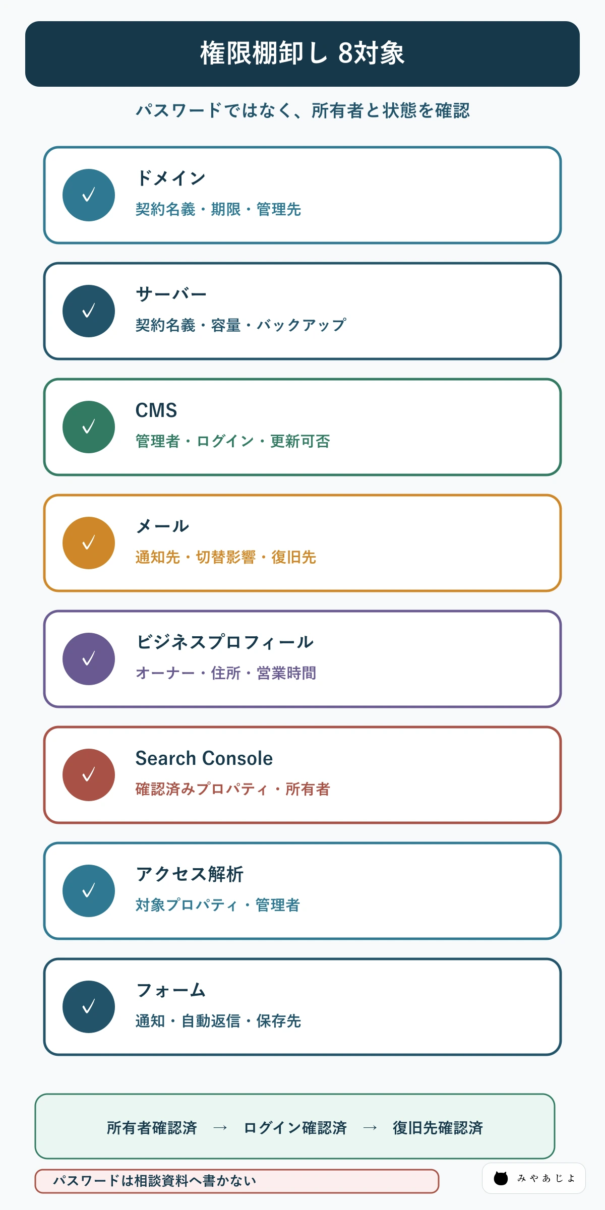 ホームページ関連アカウントの所有者と確認状態を整理する図