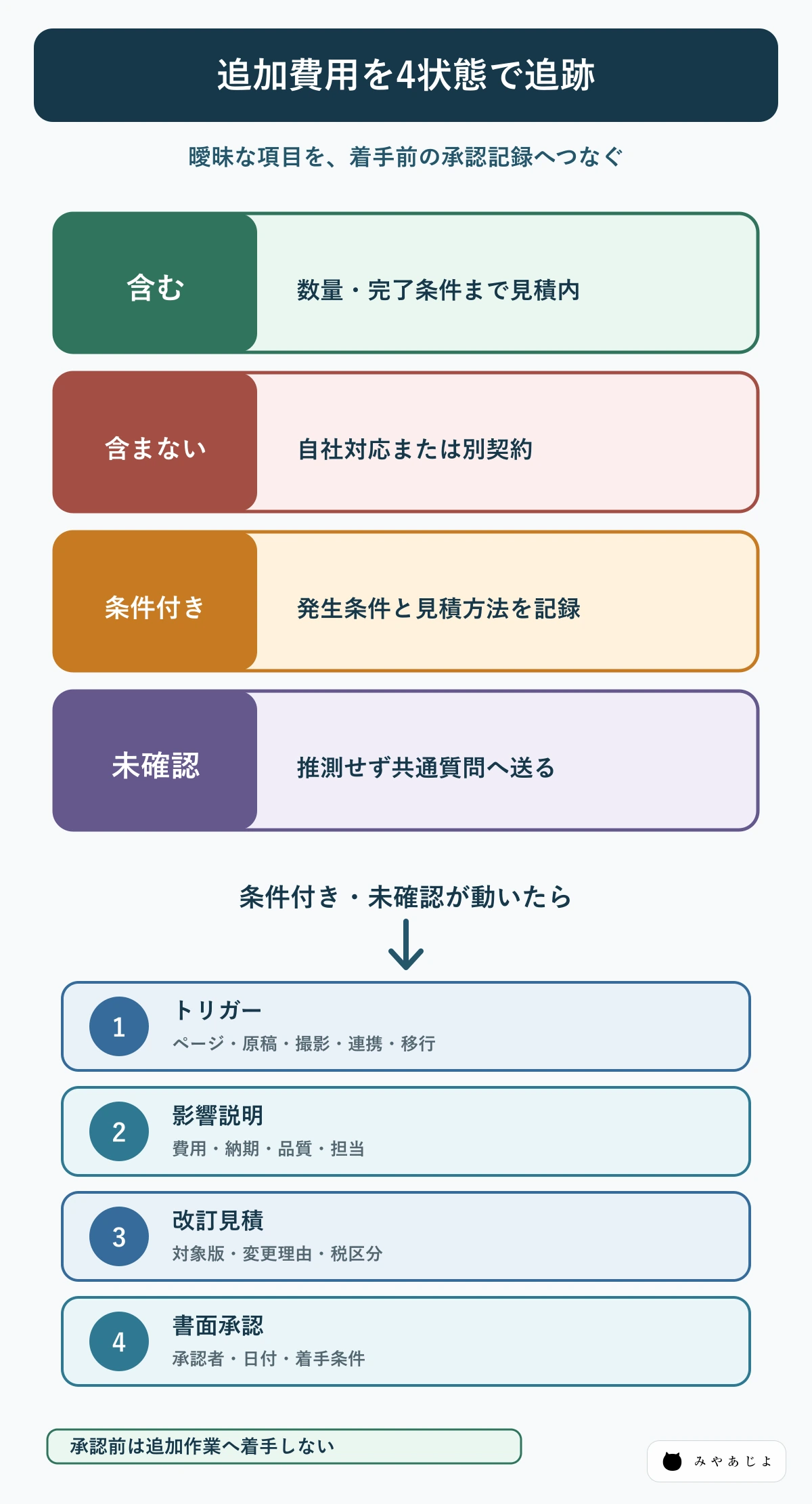 追加費用の発生条件を4つの状態と変更記録で管理する図