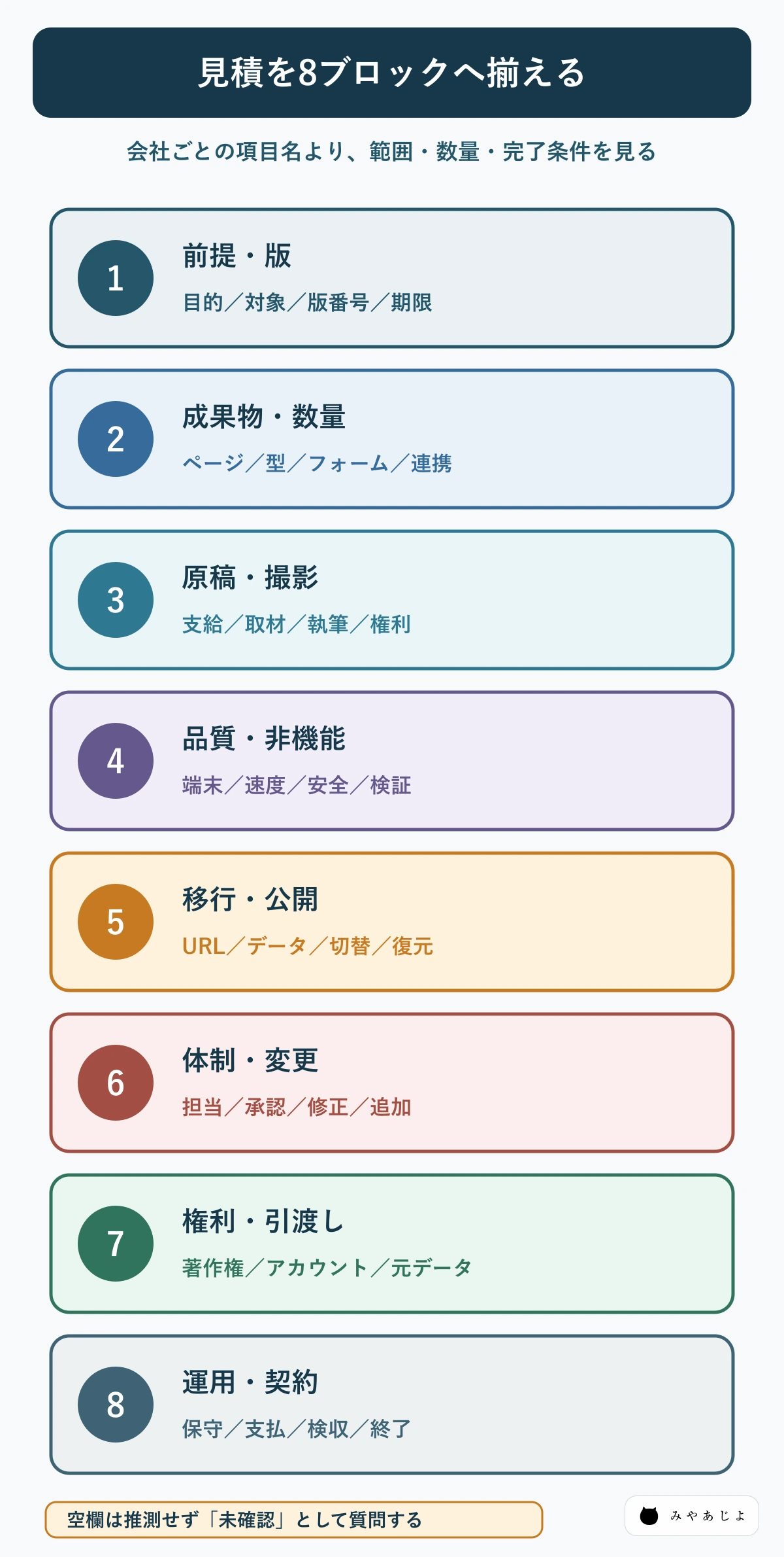 ホームページ制作見積を8つの比較ブロックへ分ける図