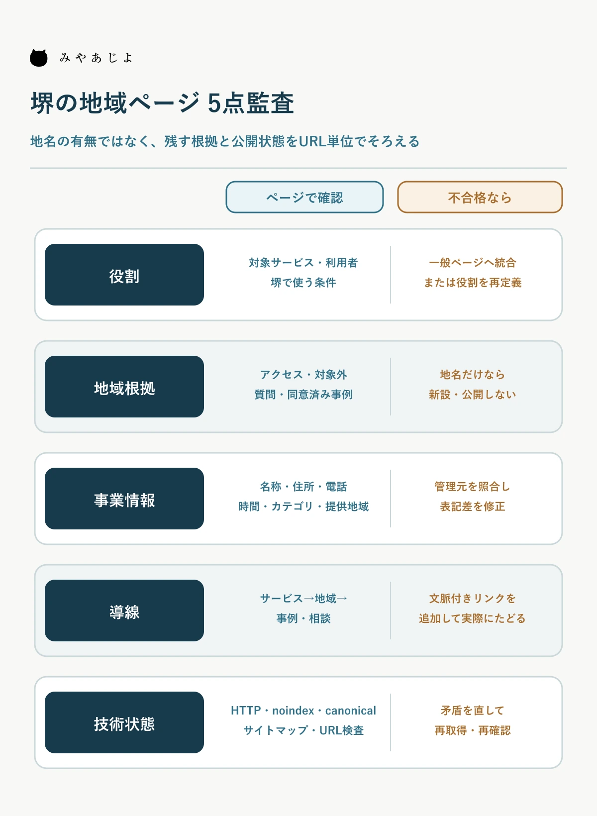 役割・地域根拠・事業情報・導線・技術状態で地域ページを判定する図