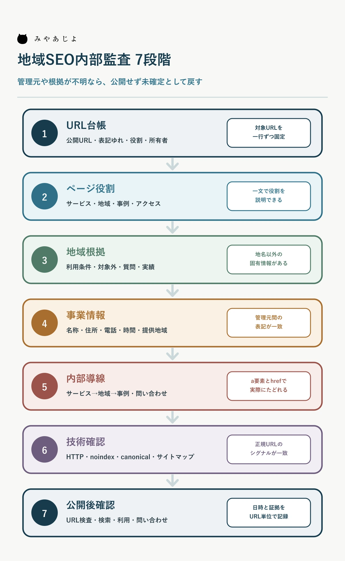 URL台帳から公開後確認までの地域SEO内部監査ルート図