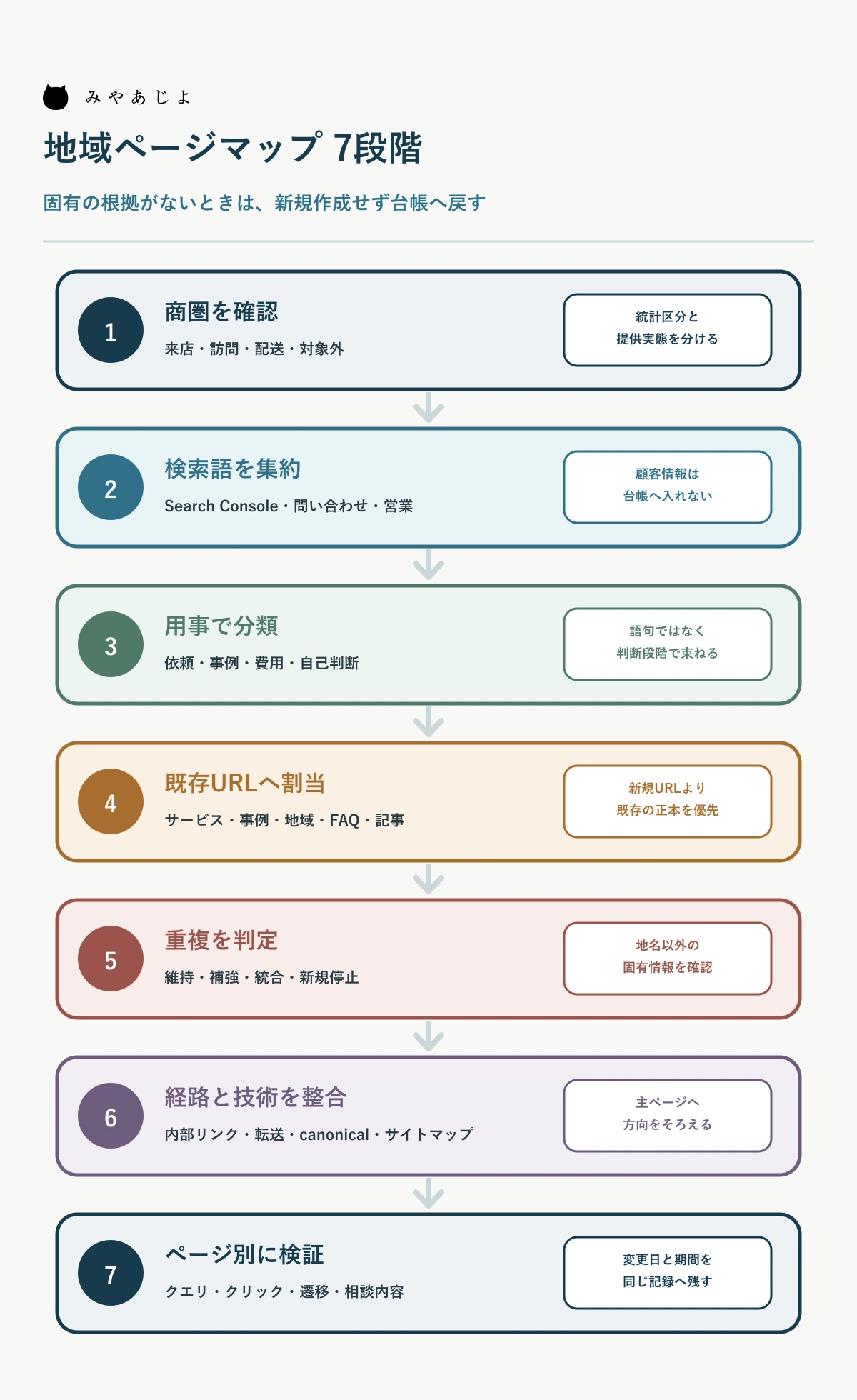 地域名キーワード台帳から公開後確認までをつなぐ7段階のゲート図