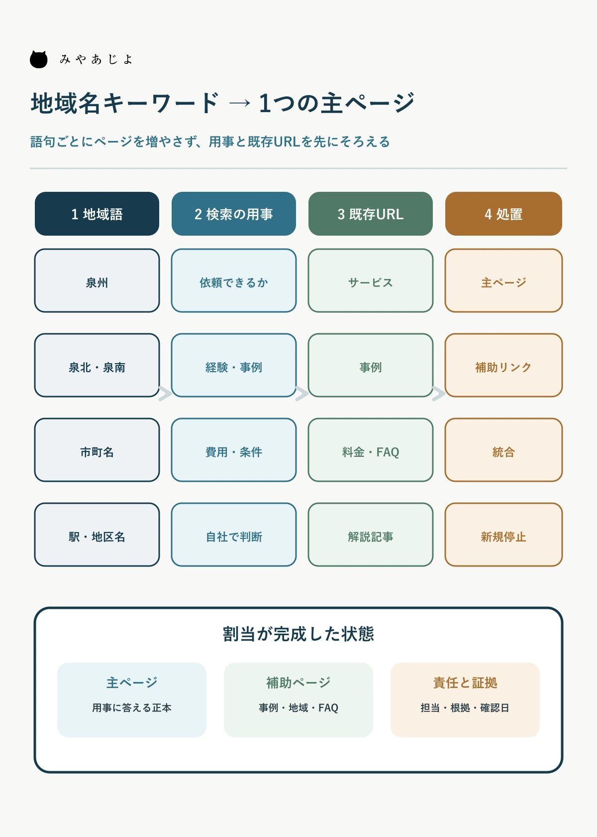 地域名キーワードを検索意図と既存URLへ割り当てるページマップ図