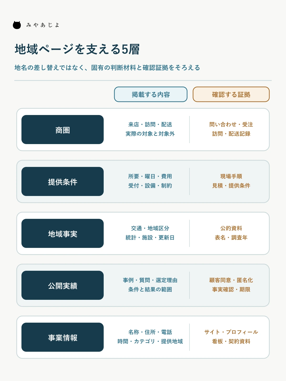 商圏・提供条件・地域事実・実績・事業情報で地域ページを設計する図
