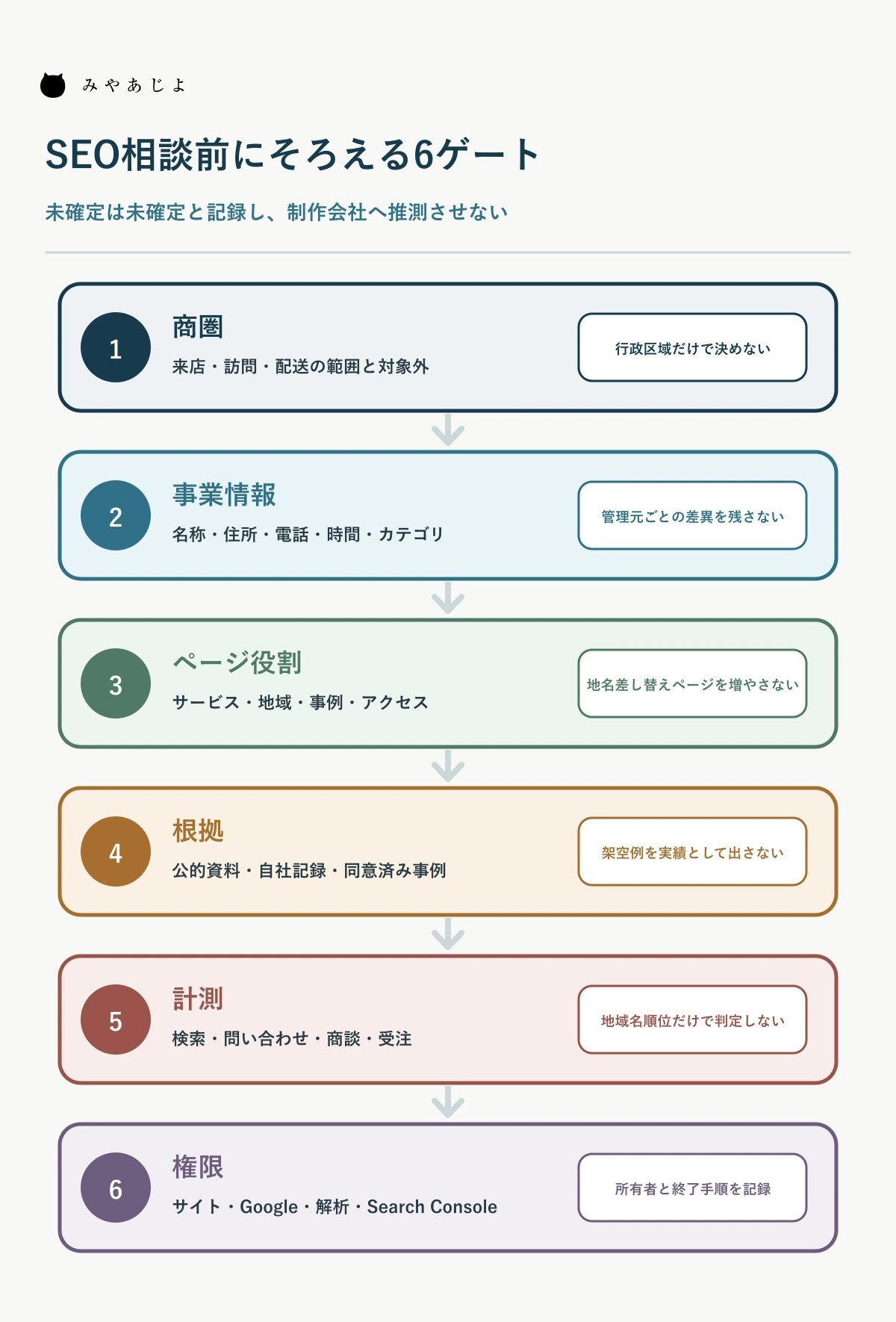 商圏・事業情報・ページ役割・根拠・計測・権限を確認する相談前ゲート図
