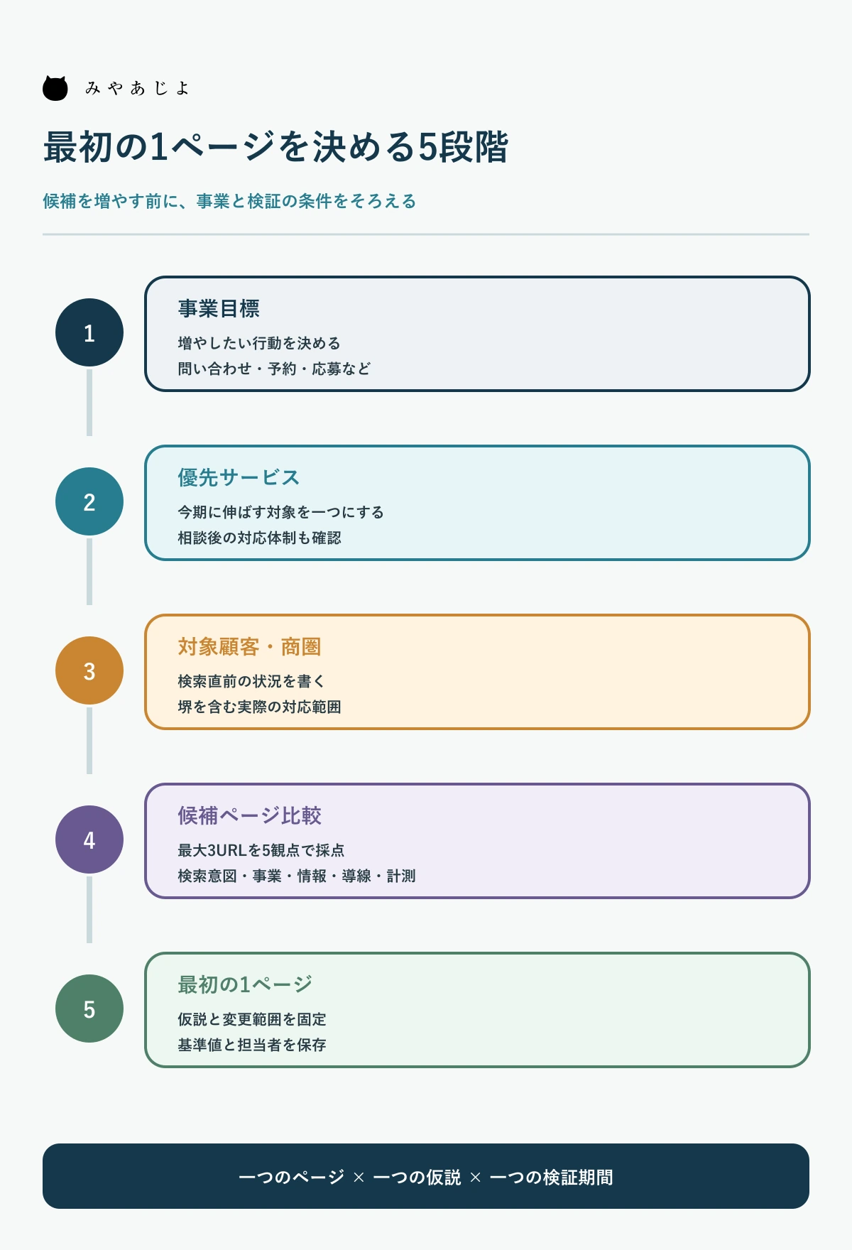 事業目標から最初に改善する1ページまでを5段階で絞る図