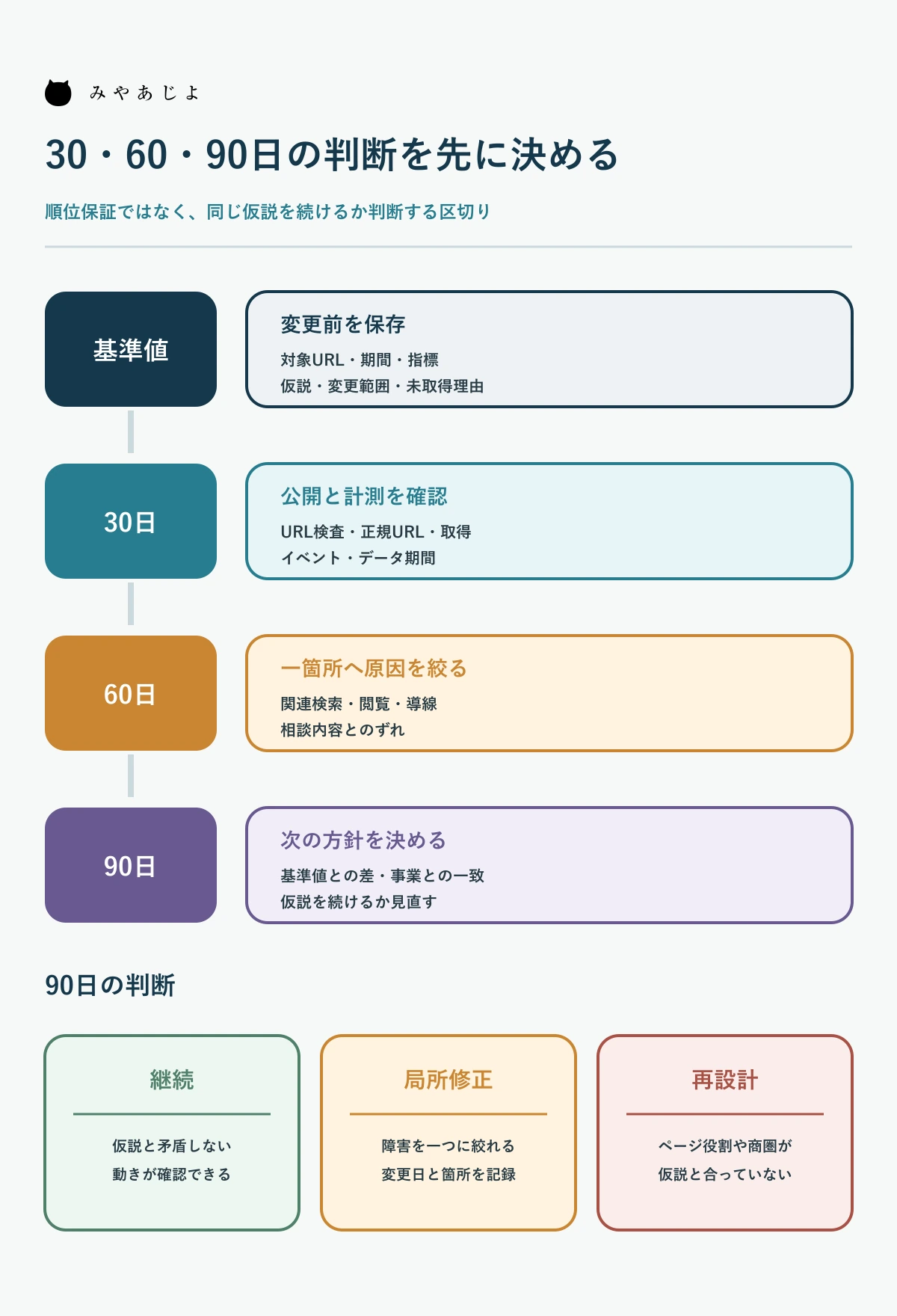 基準値と30日・60日・90日の確認から継続・局所修正・再設計を判断する図