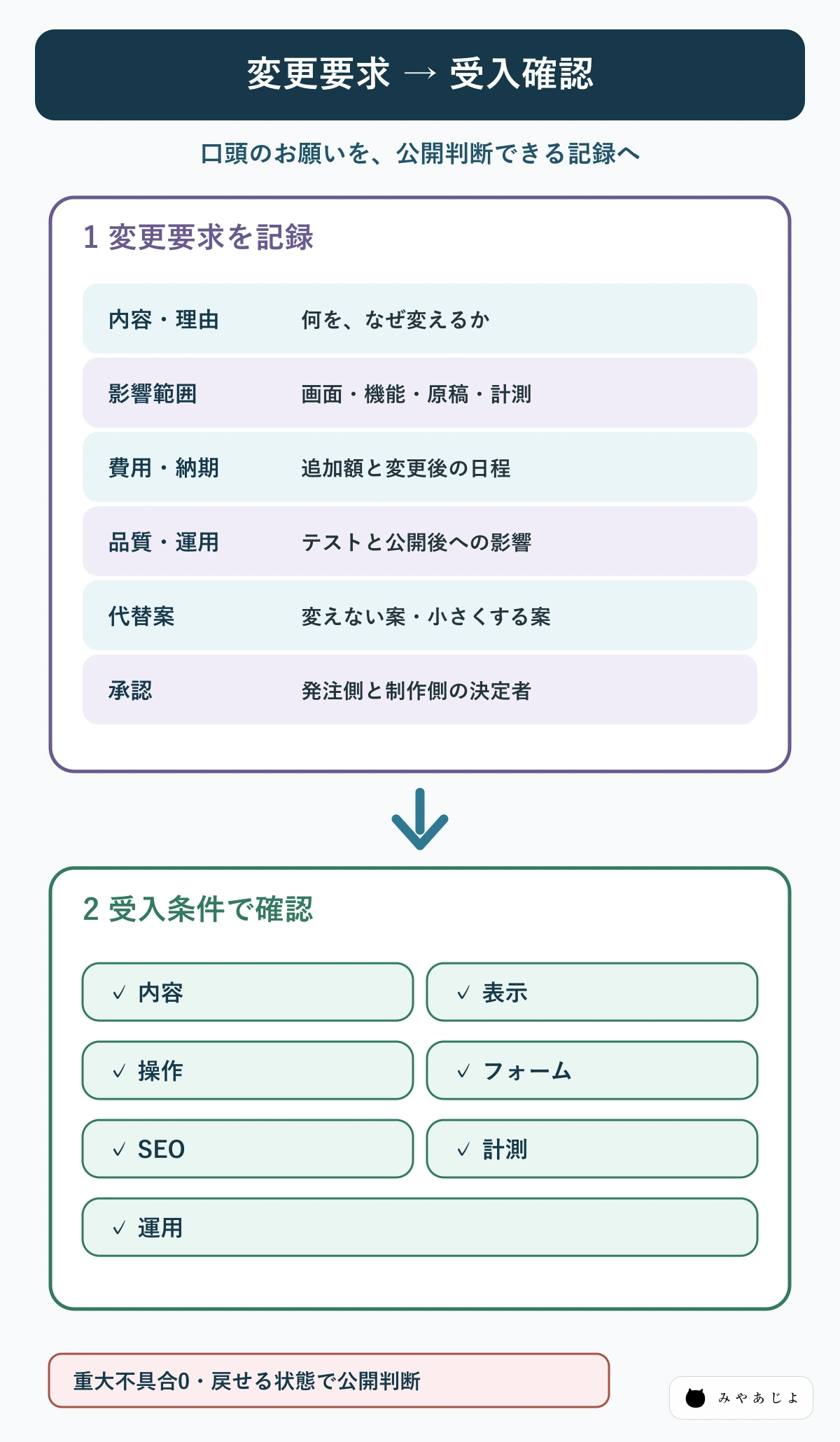 変更要求と受入確認を記録するチェックリスト図