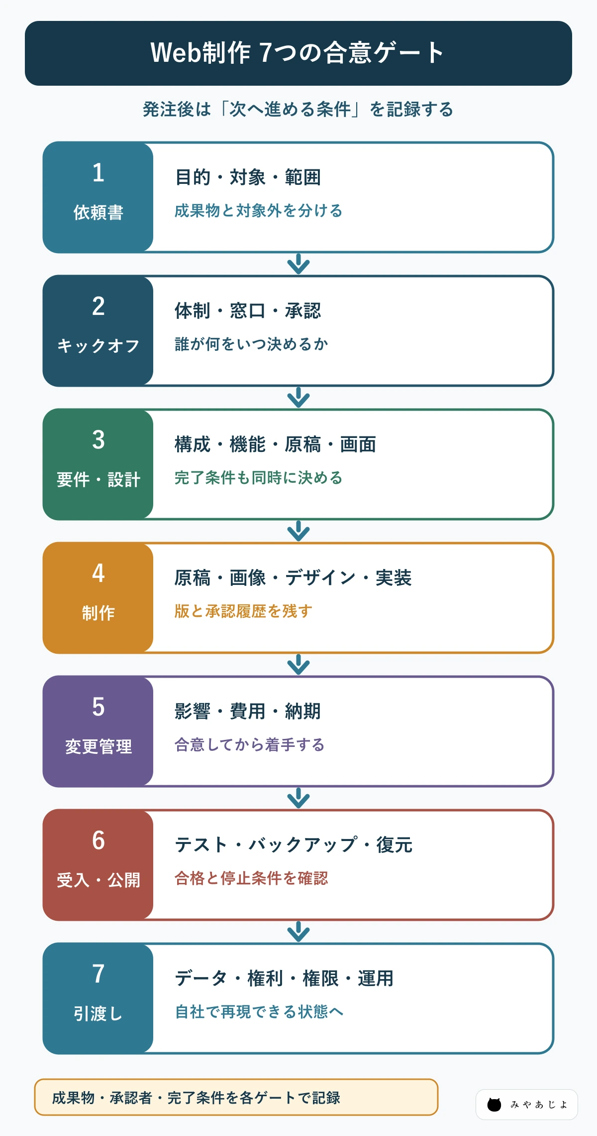Web制作を依頼書から引渡しまで7つの合意ゲートで進める図