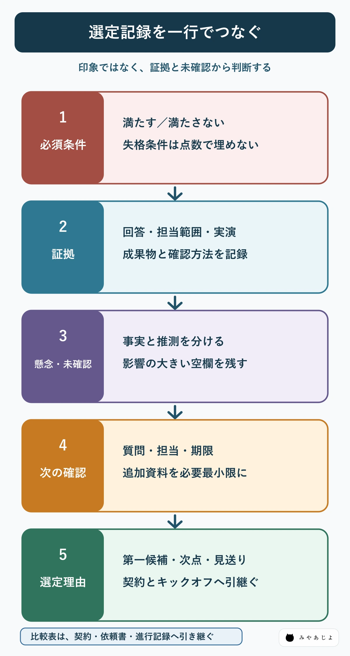 必須条件から選定理由までを一行で残す制作会社比較記録の図