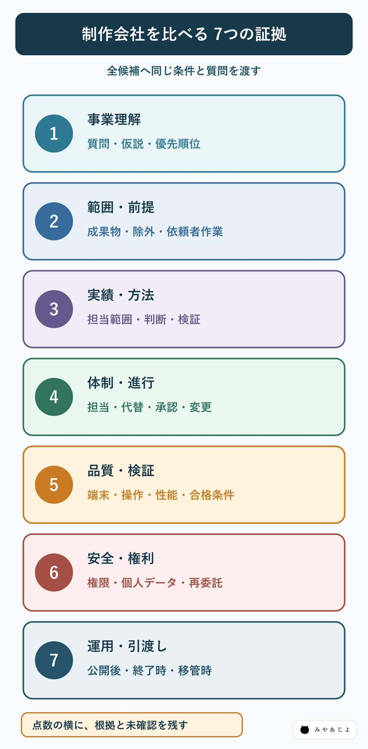 ホームページ制作会社を7つの証拠軸で比較する図