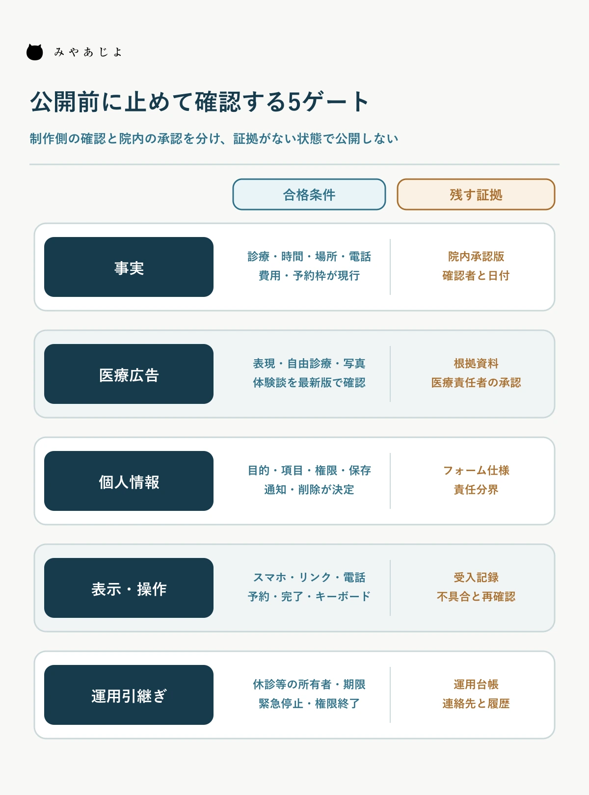 事実確認・医療広告・個人情報・表示操作・運用引継ぎの公開前確認図