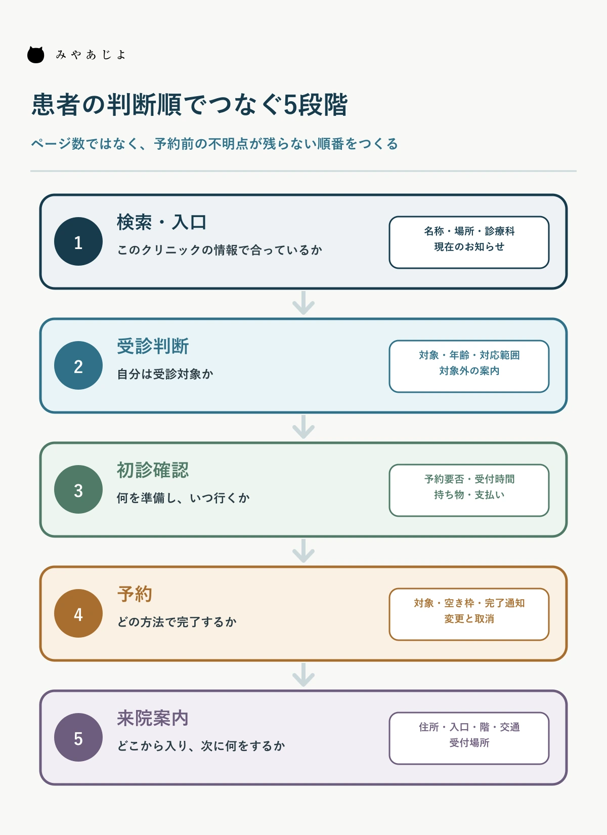 受診判断から初診確認・予約・来院案内までの導線図