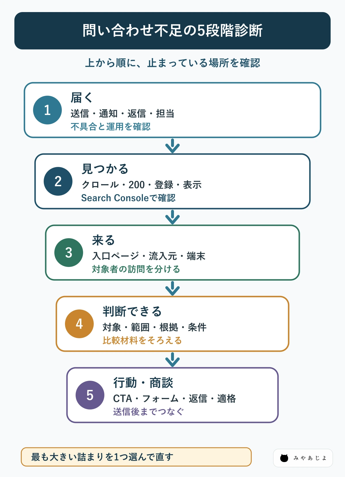 問い合わせ不足を届く・見つかる・来る・判断・行動の5段階で診断する図