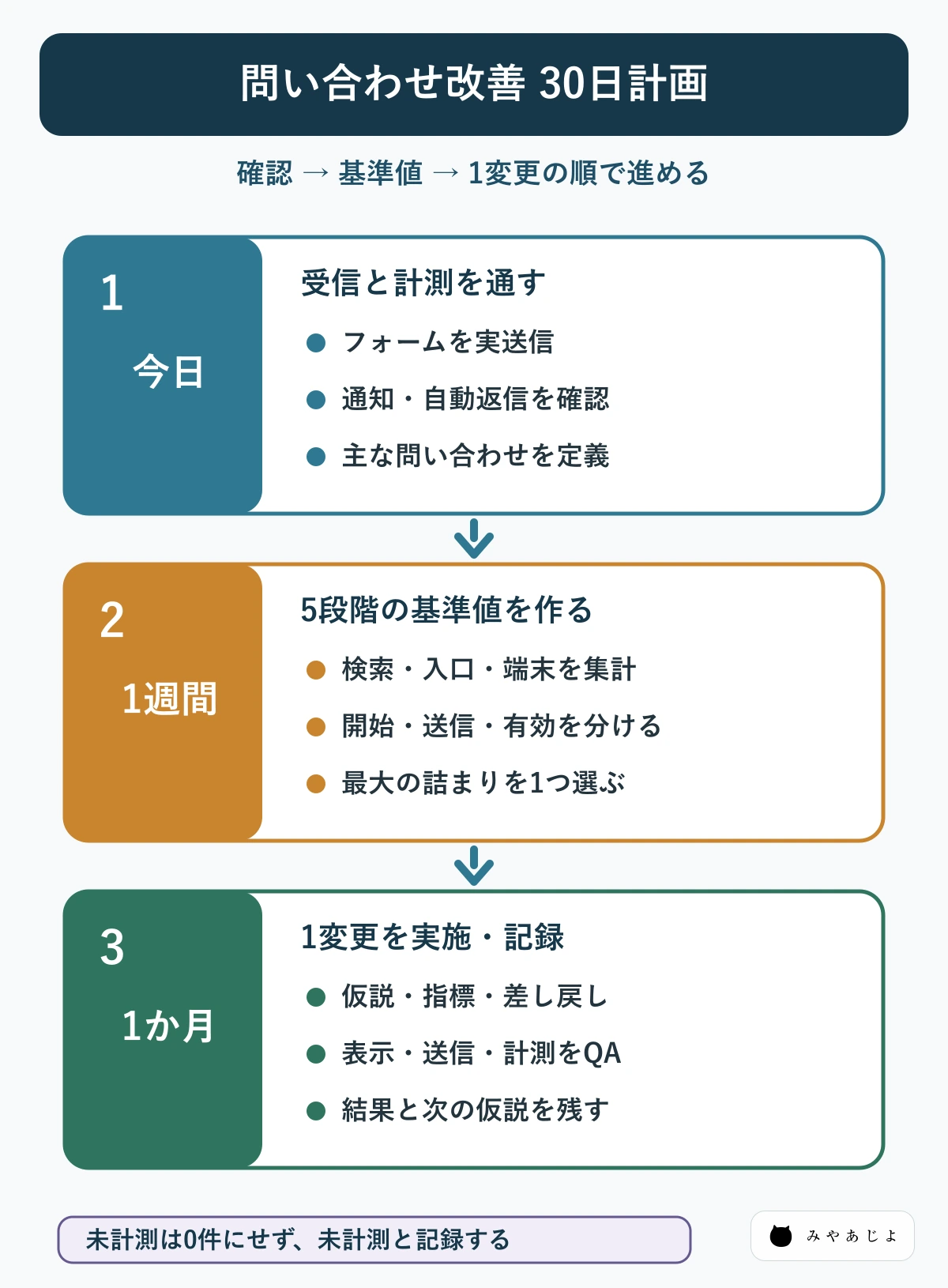 問い合わせ改善を今日・1週間・1か月で進める行動計画の図