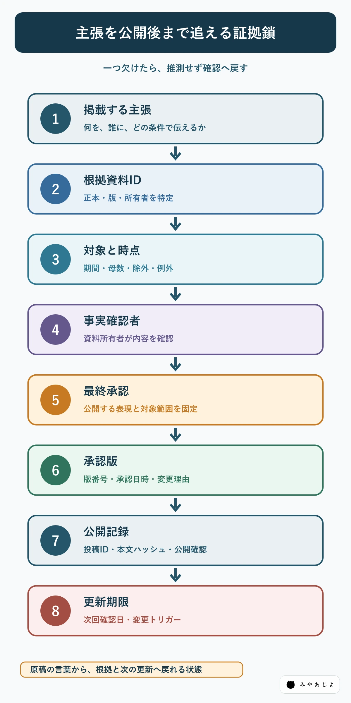 主張を根拠・確認者・承認・公開版・更新期限へつなぐ管理図
