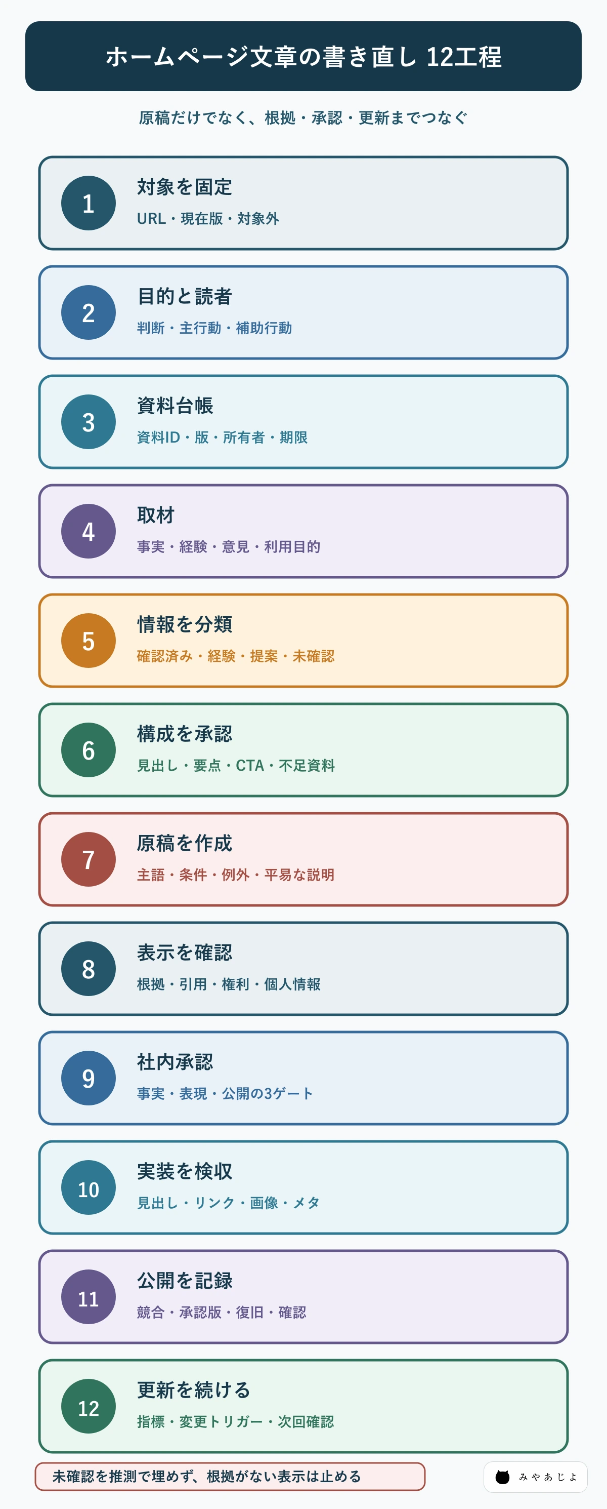 ホームページ文章を資料収集から公開後点検まで進める12工程の図