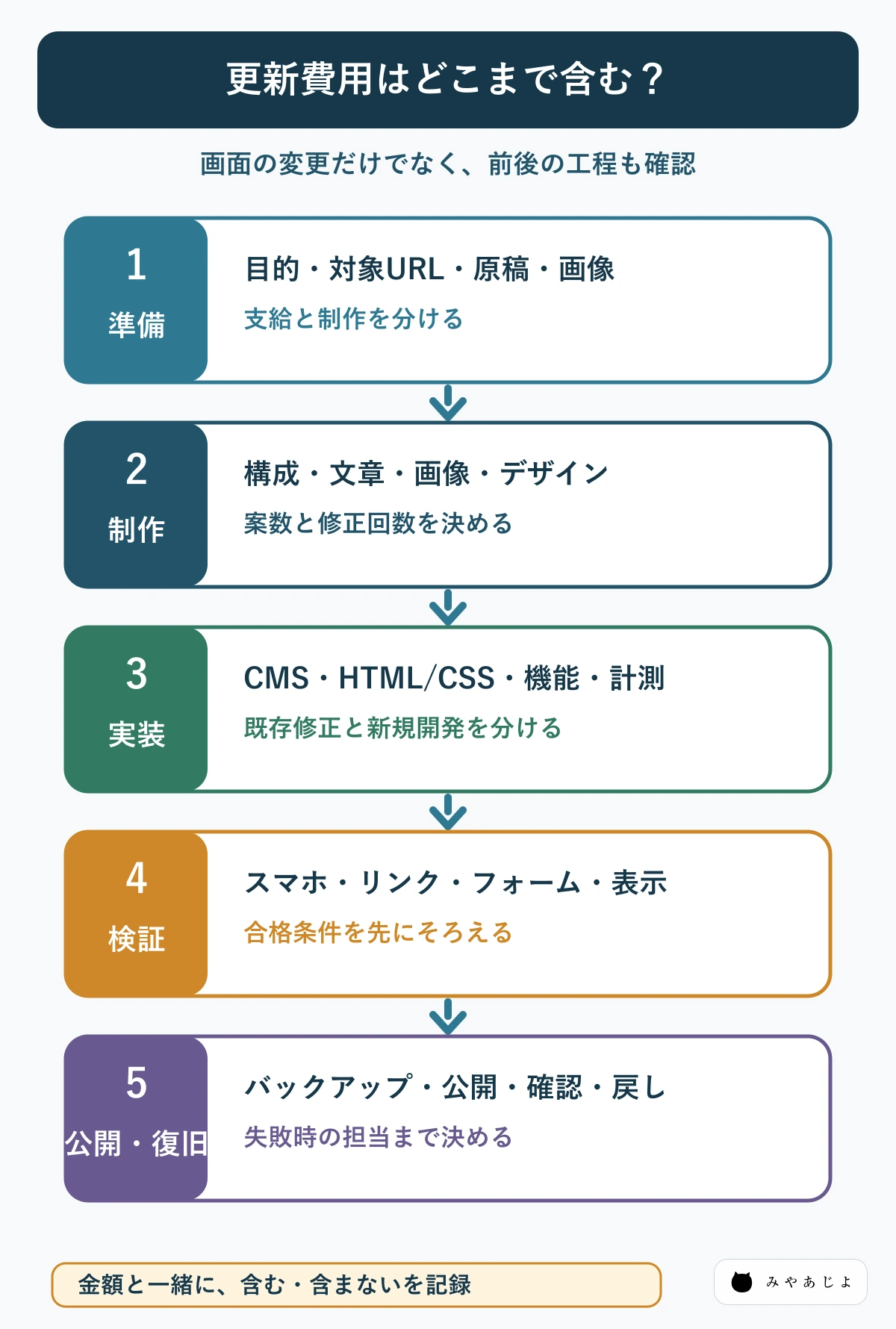 ホームページ更新費用を作業範囲と安全工程に分ける図