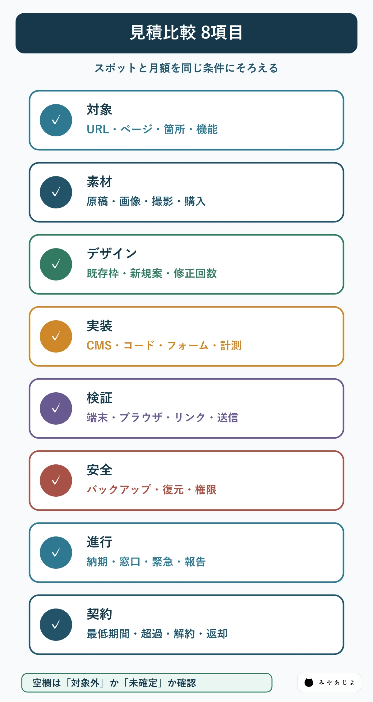スポット更新と月額更新の見積条件を比較するチェックリスト図