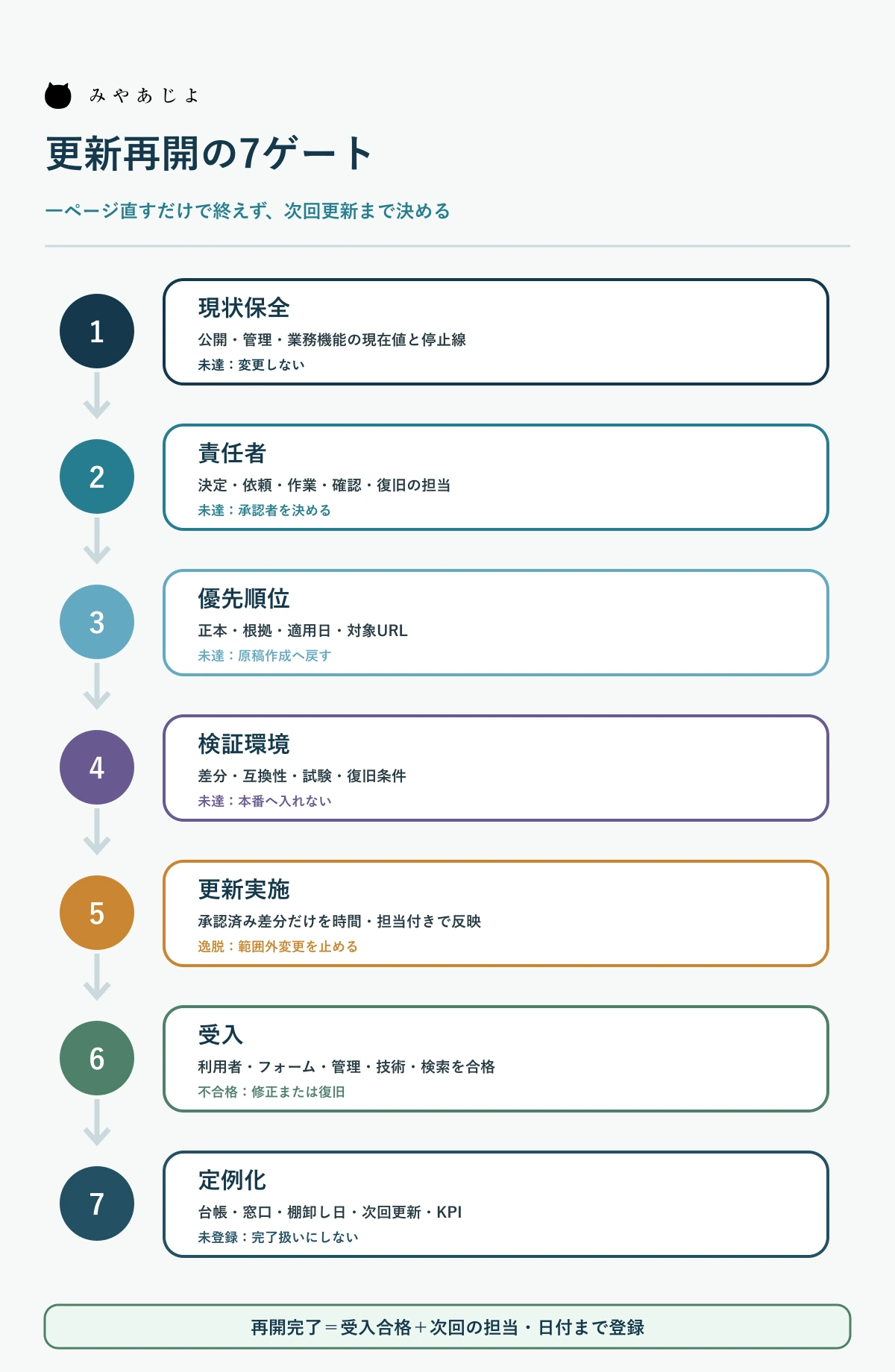現状保全から定例運用までを示すホームページ更新再開の7ゲート