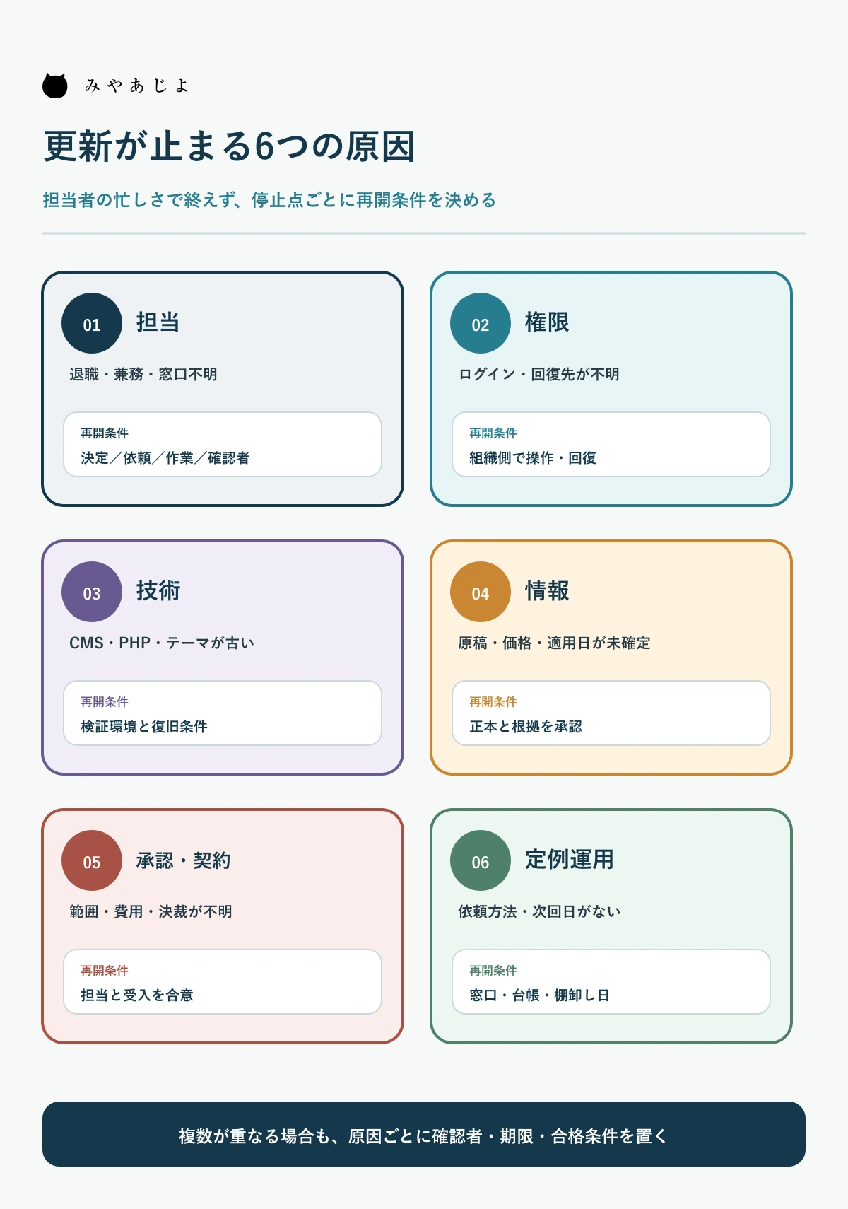 ホームページ更新が止まる6つの原因を担当・権限・技術・情報・承認契約・定例運用に分けた図