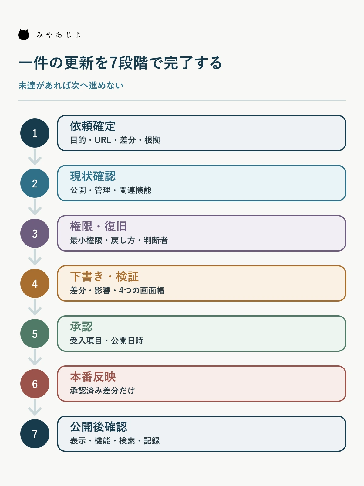 依頼確定から公開後記録までを示すホームページ更新の7段階