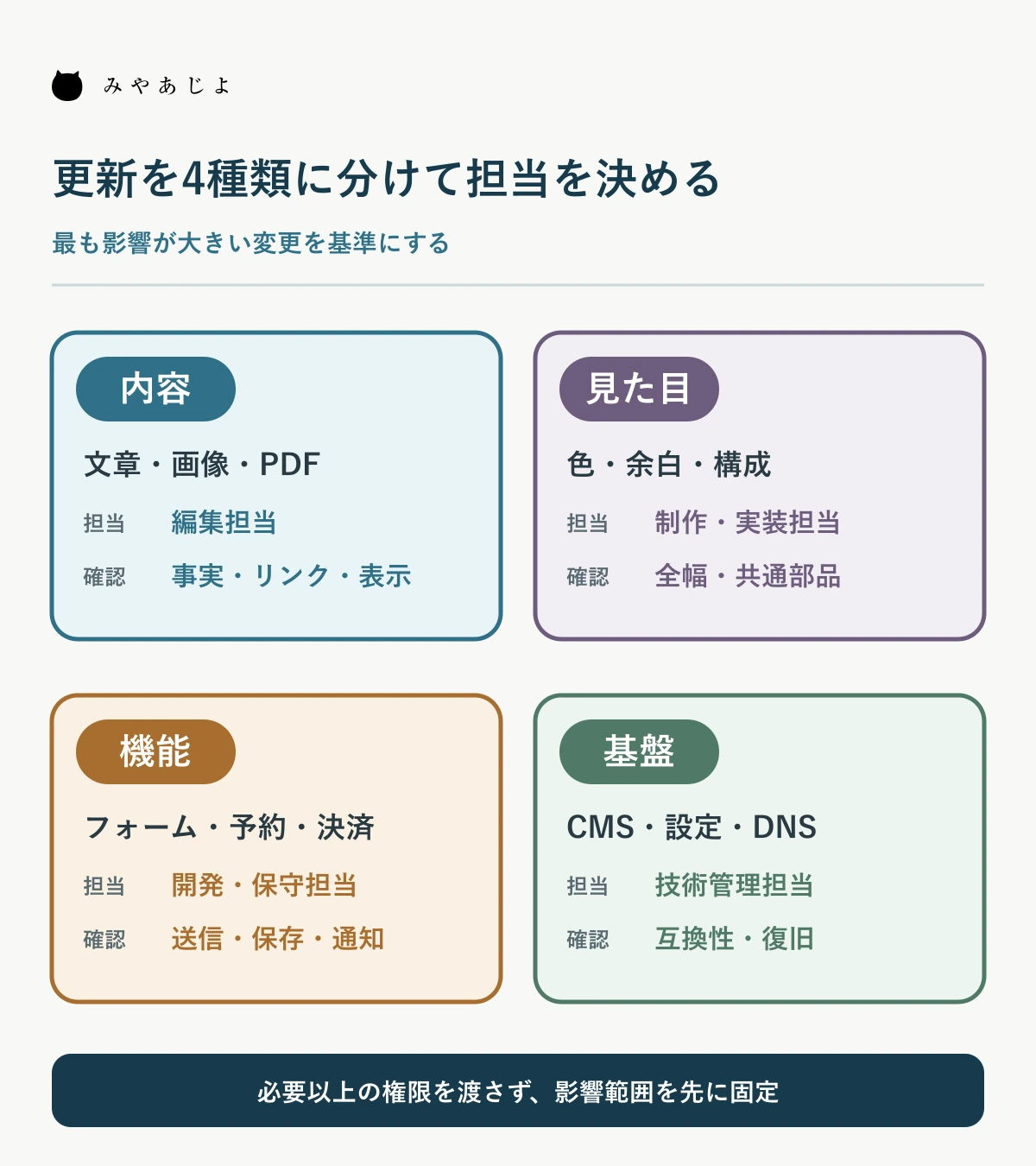 ホームページ更新を内容・見た目・機能・基盤に分けて担当を選ぶ図