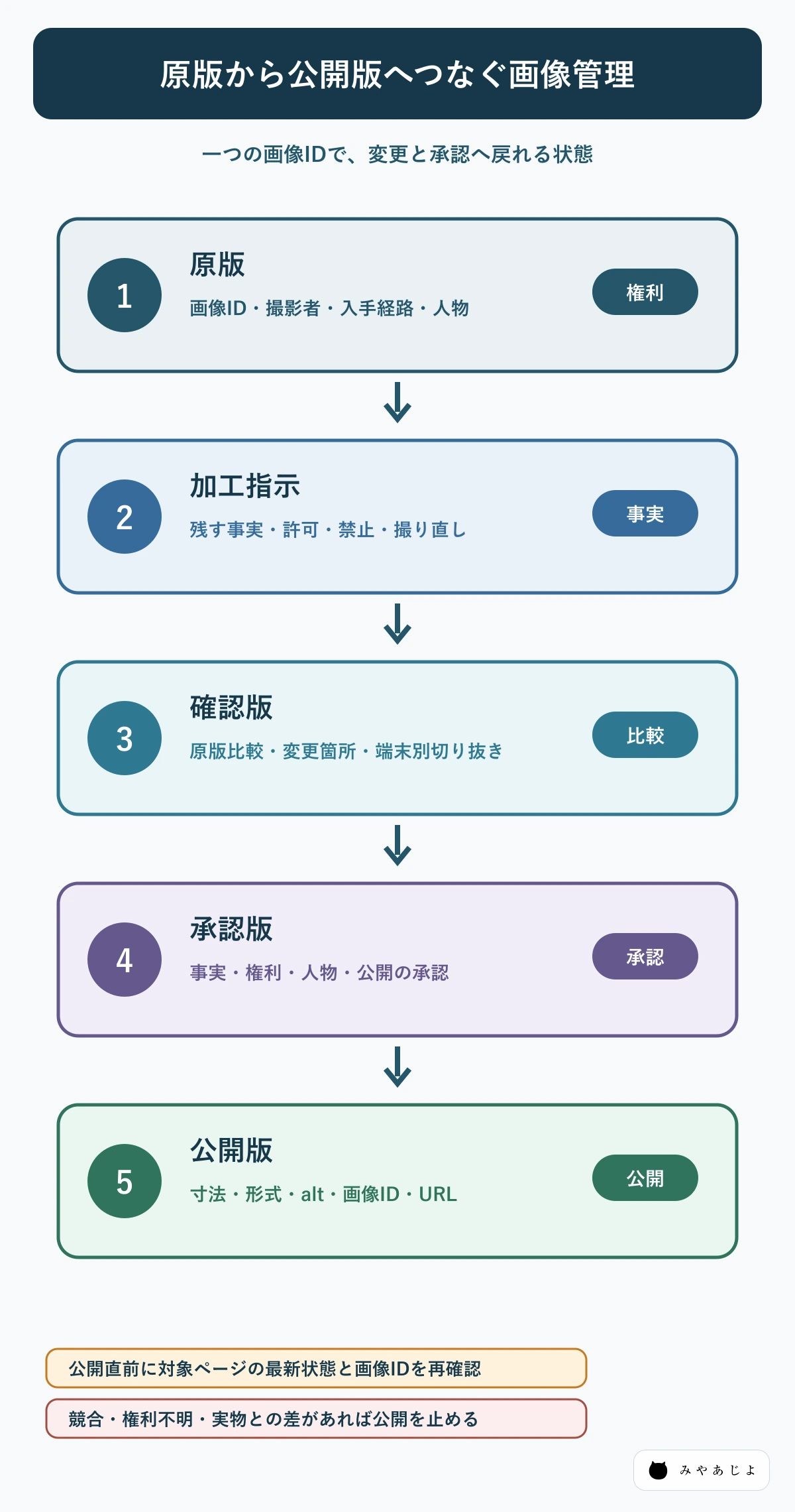 原版から加工指示、確認版、承認版、公開版へ進む画像管理の図