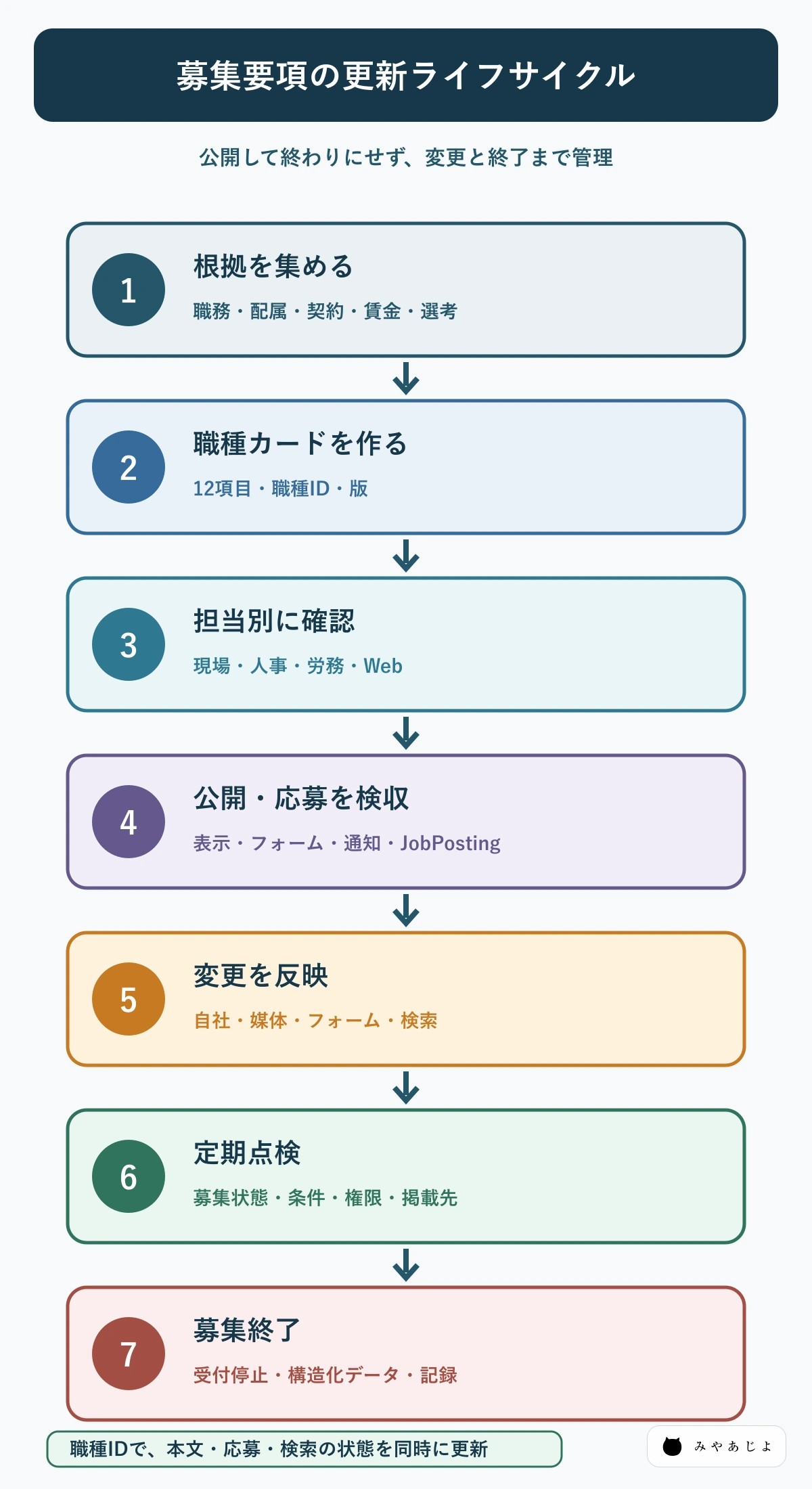 募集要項を根拠収集・確認・公開・定期点検・変更・募集終了まで管理する図