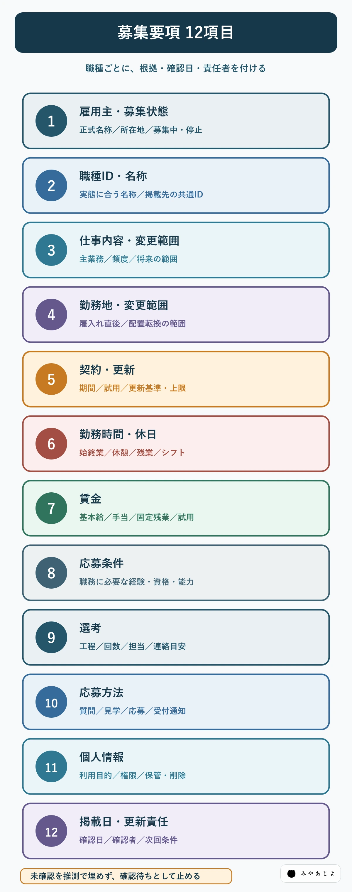 採用ページの募集要項を雇用主から更新責任まで12項目で整理する図