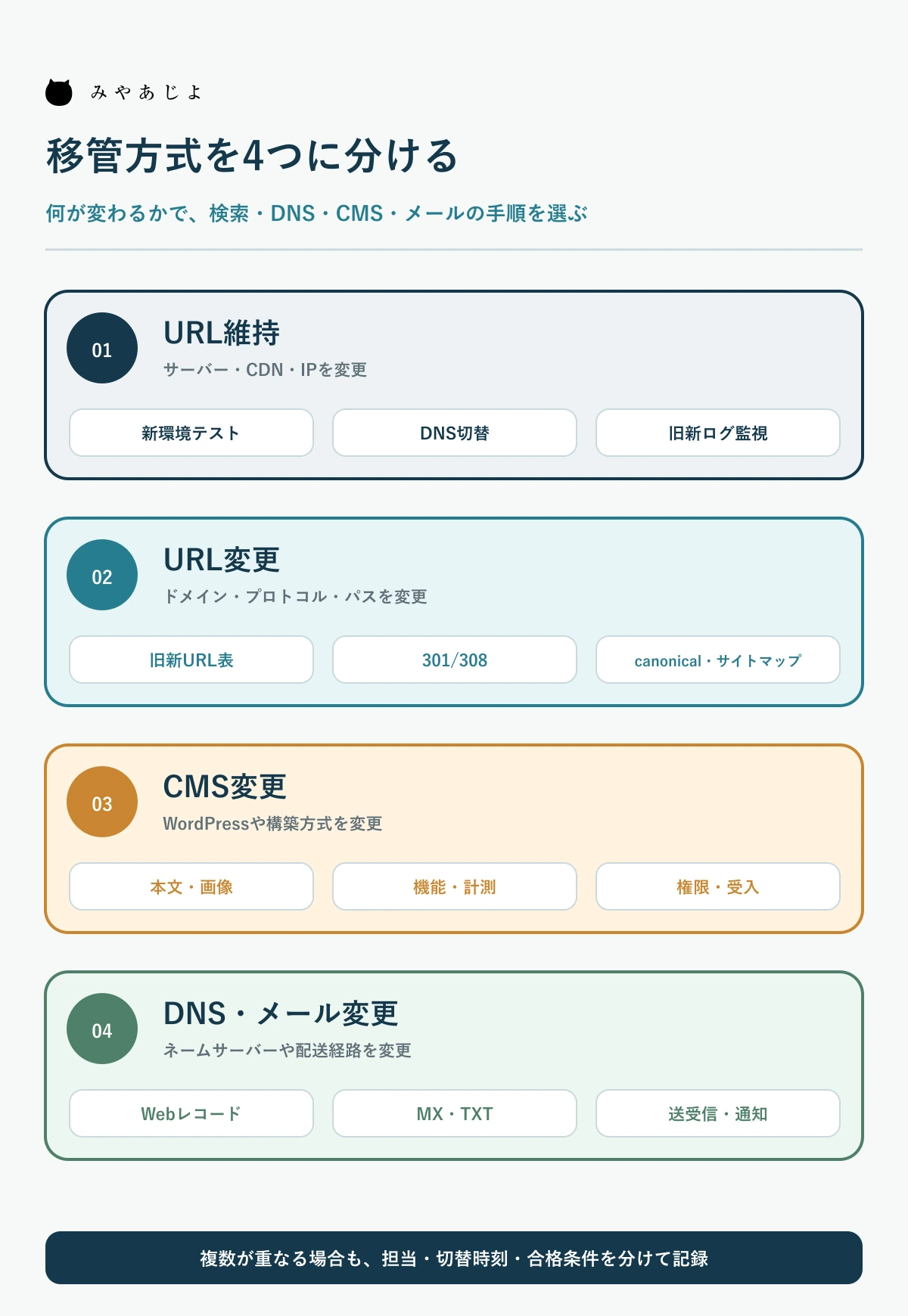 URL維持・URL変更・CMS変更・DNSメール変更の移管方式を分ける判断図